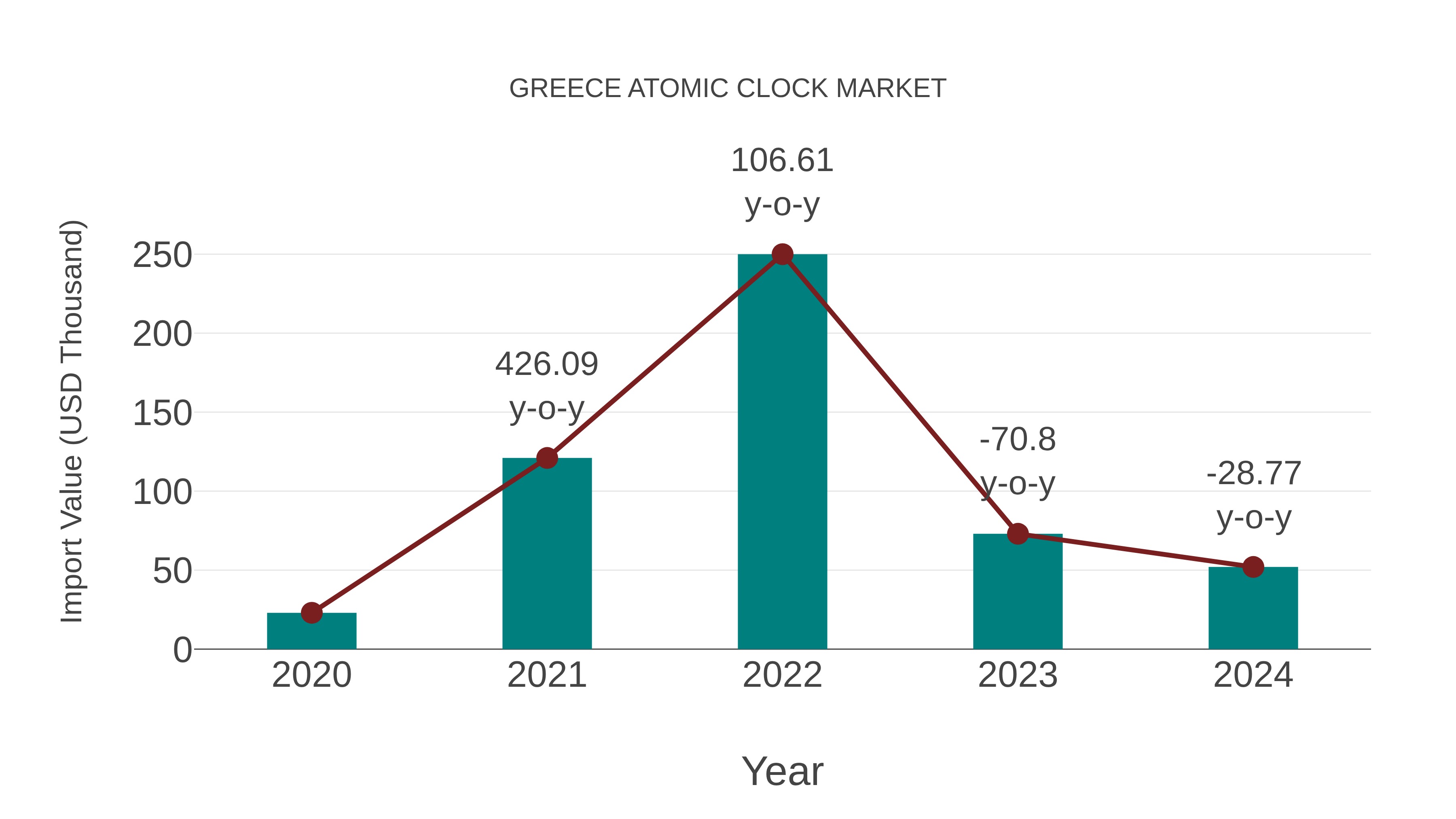  Greece Atomic Clock Market: Import Trend Analysis