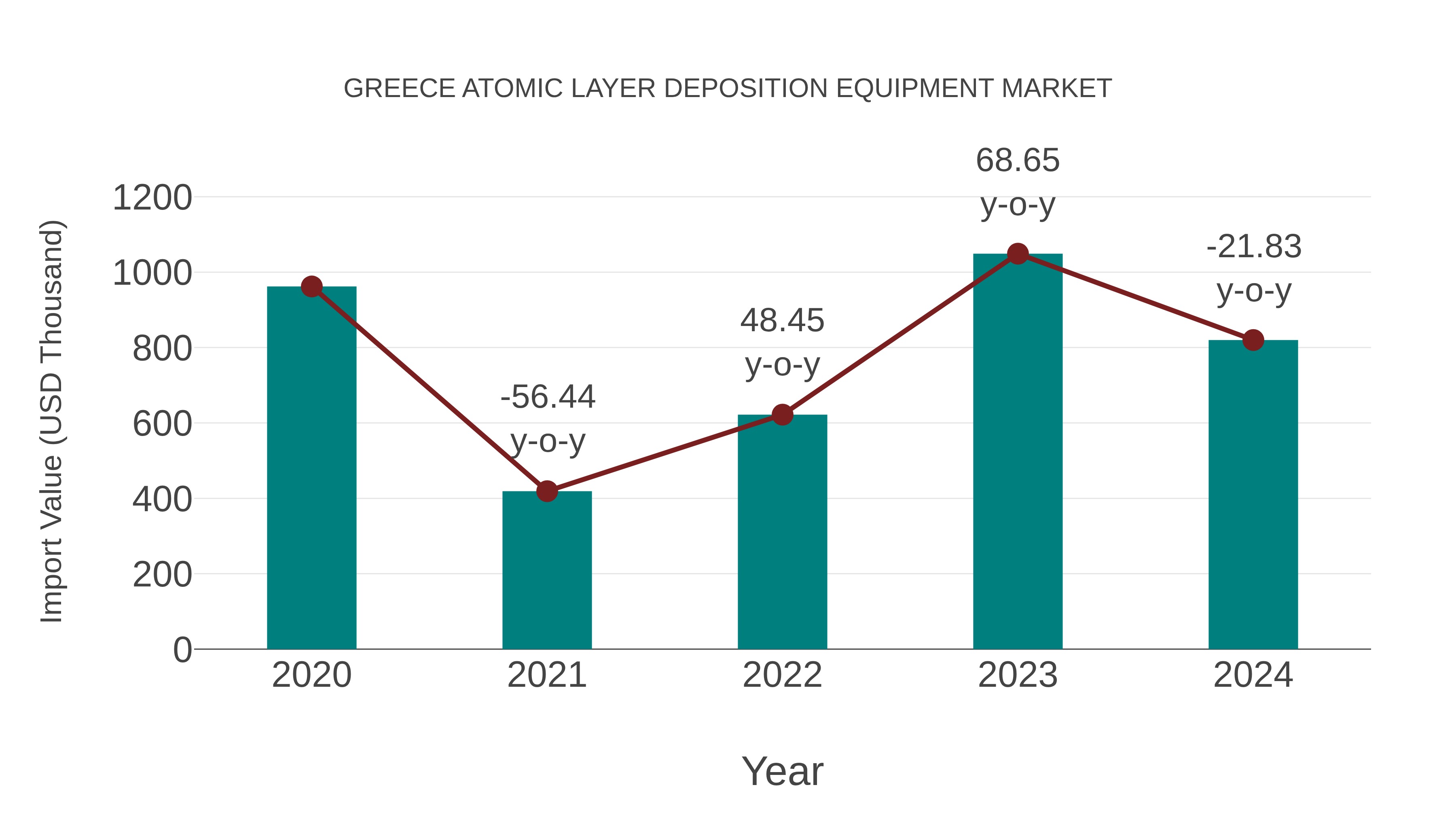 Greece Atomic Layer Deposition Equipment Market: Import Trend Analysis
