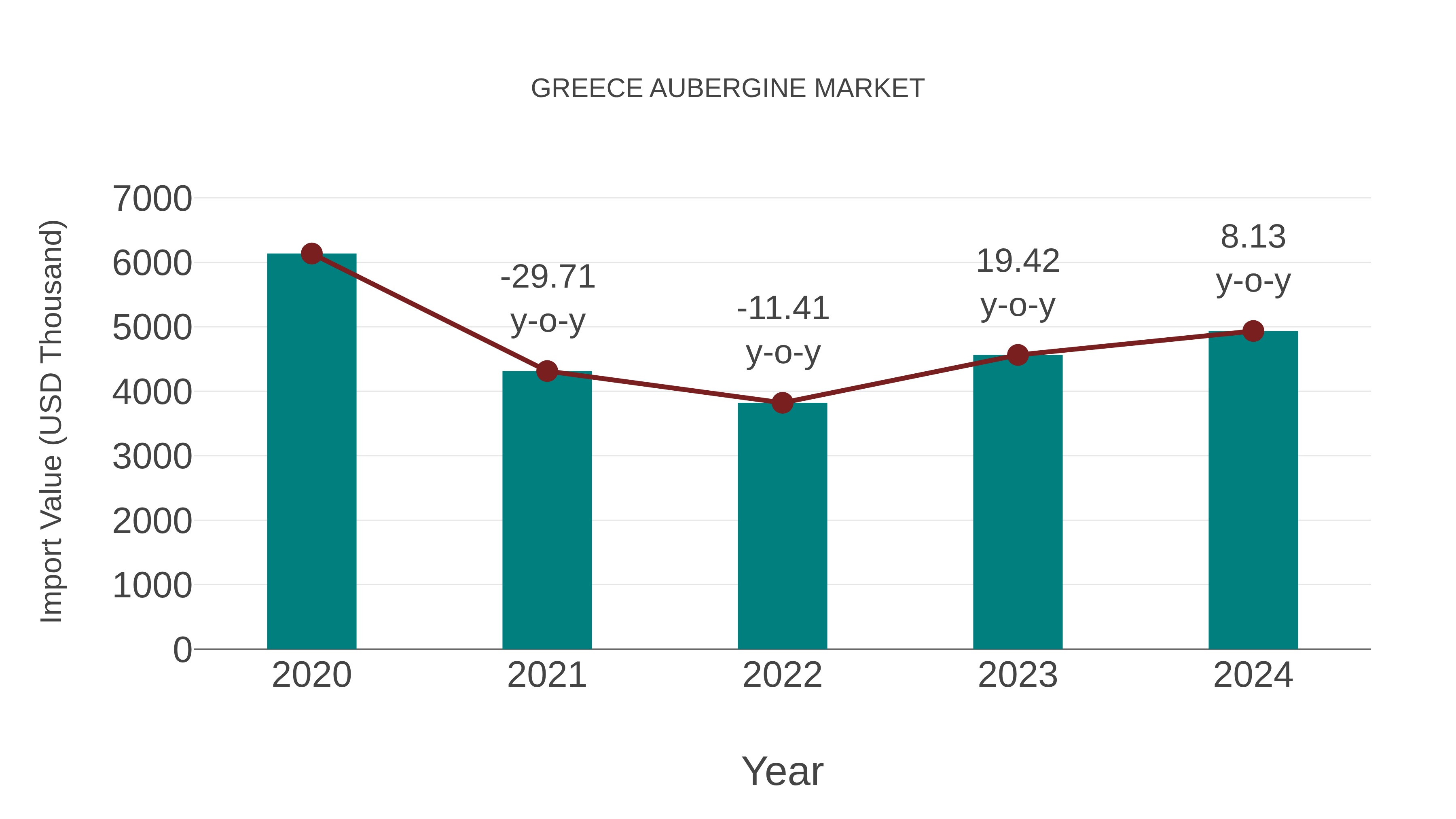  Greece Aubergine Market: Import Trend Analysis