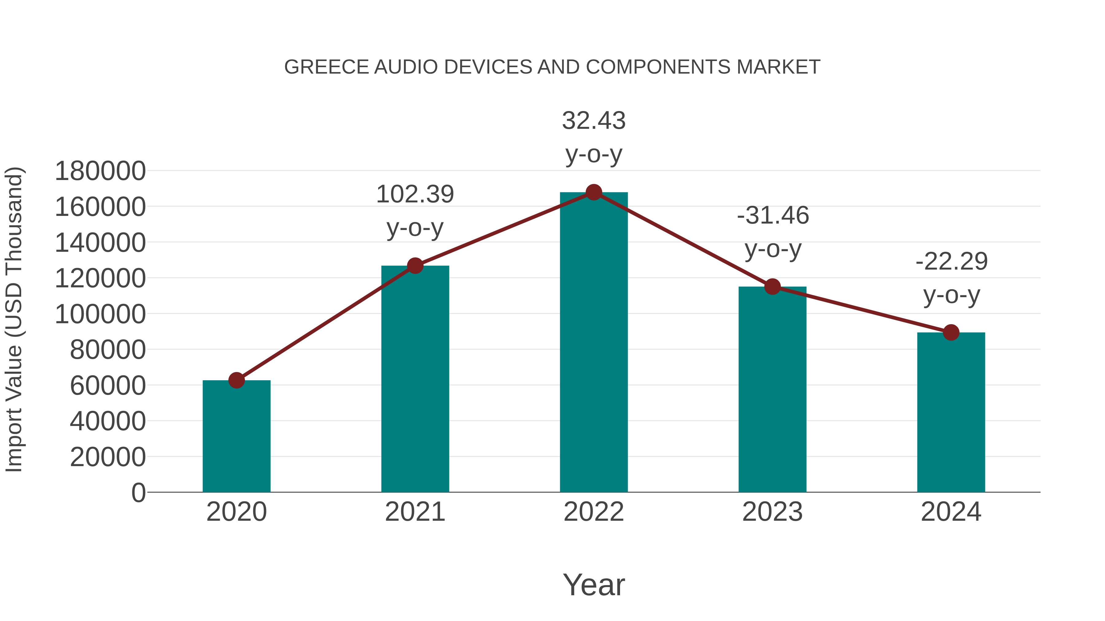  Greece Audio Devices and Components Market: Import Trend Analysis