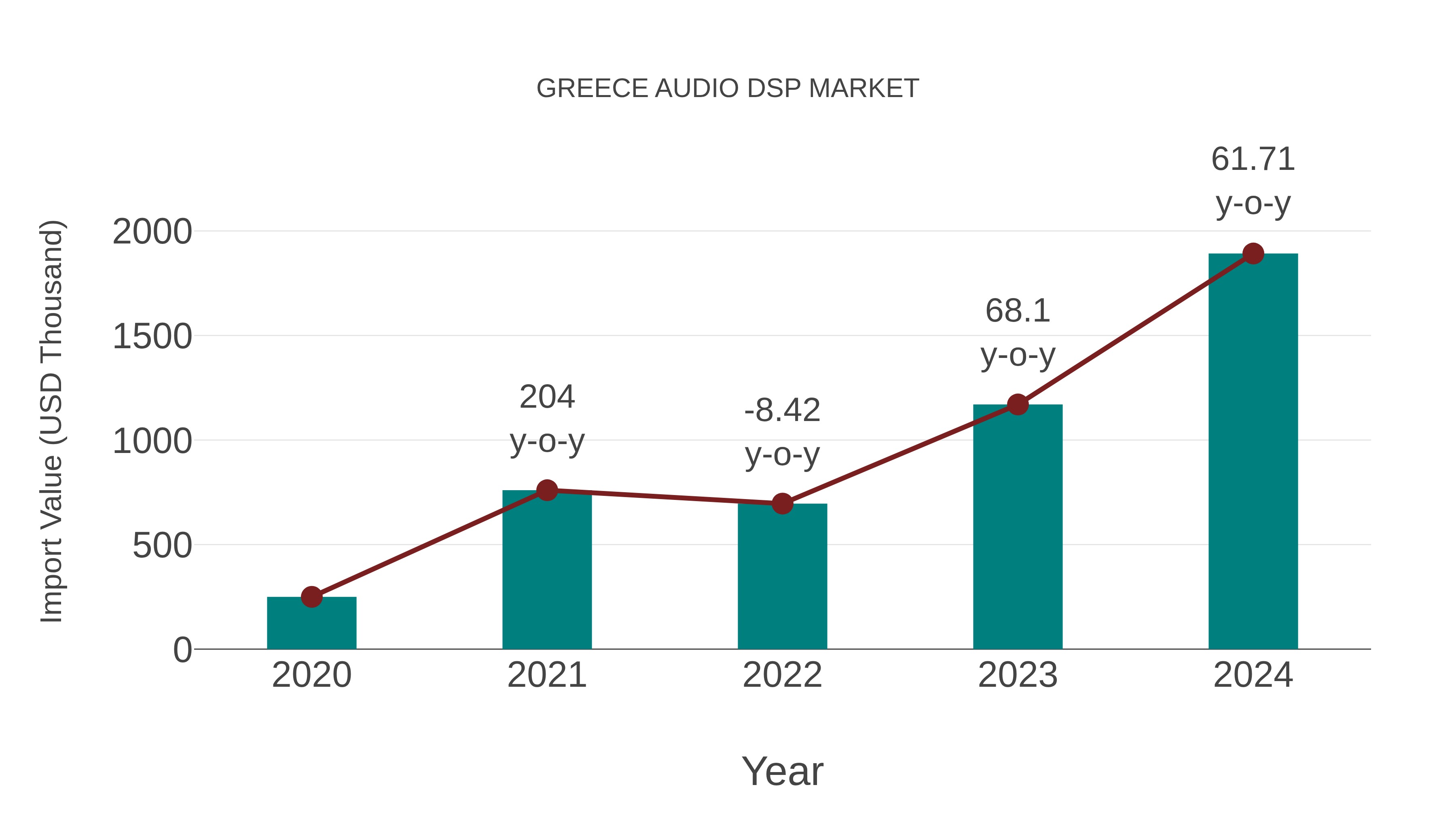  Greece Audio Dsp Market: Import Trend Analysis