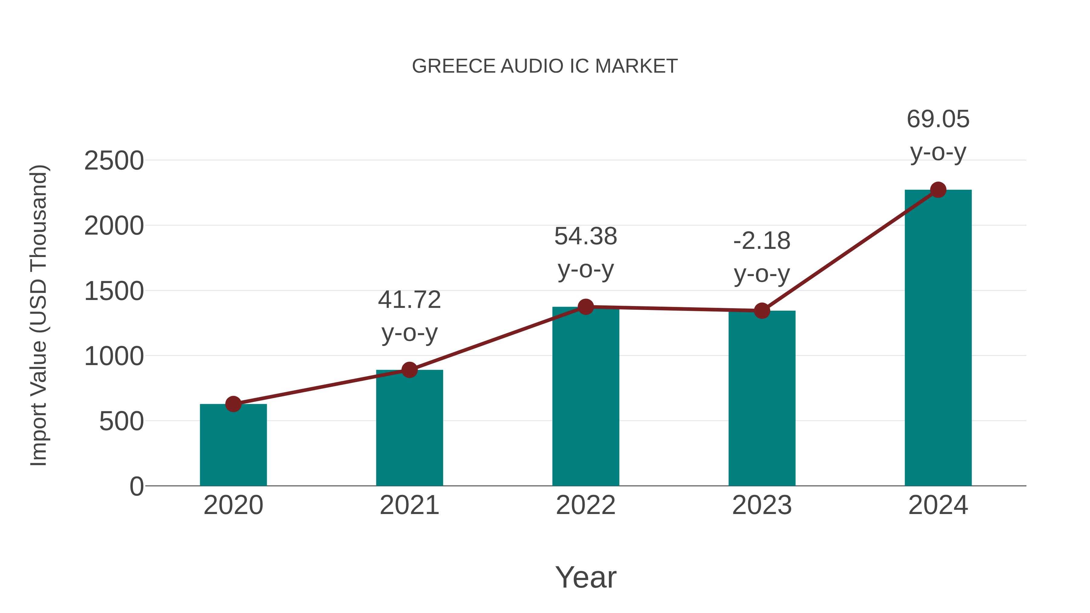  Greece Audio Ic Market: Import Trend Analysis