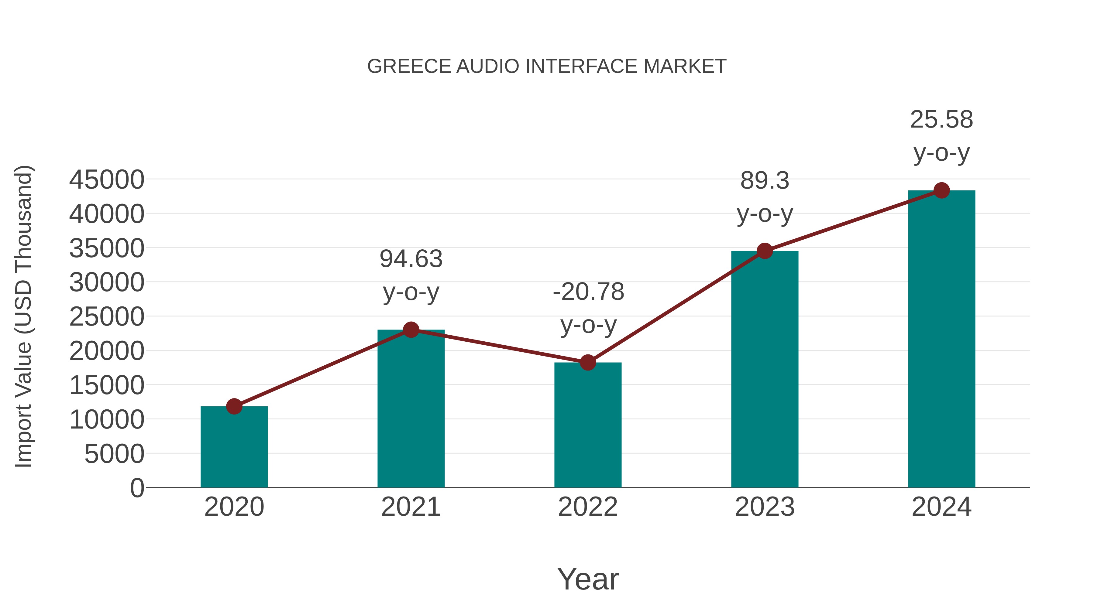  Greece Audio Interface Market: Import Trend Analysis