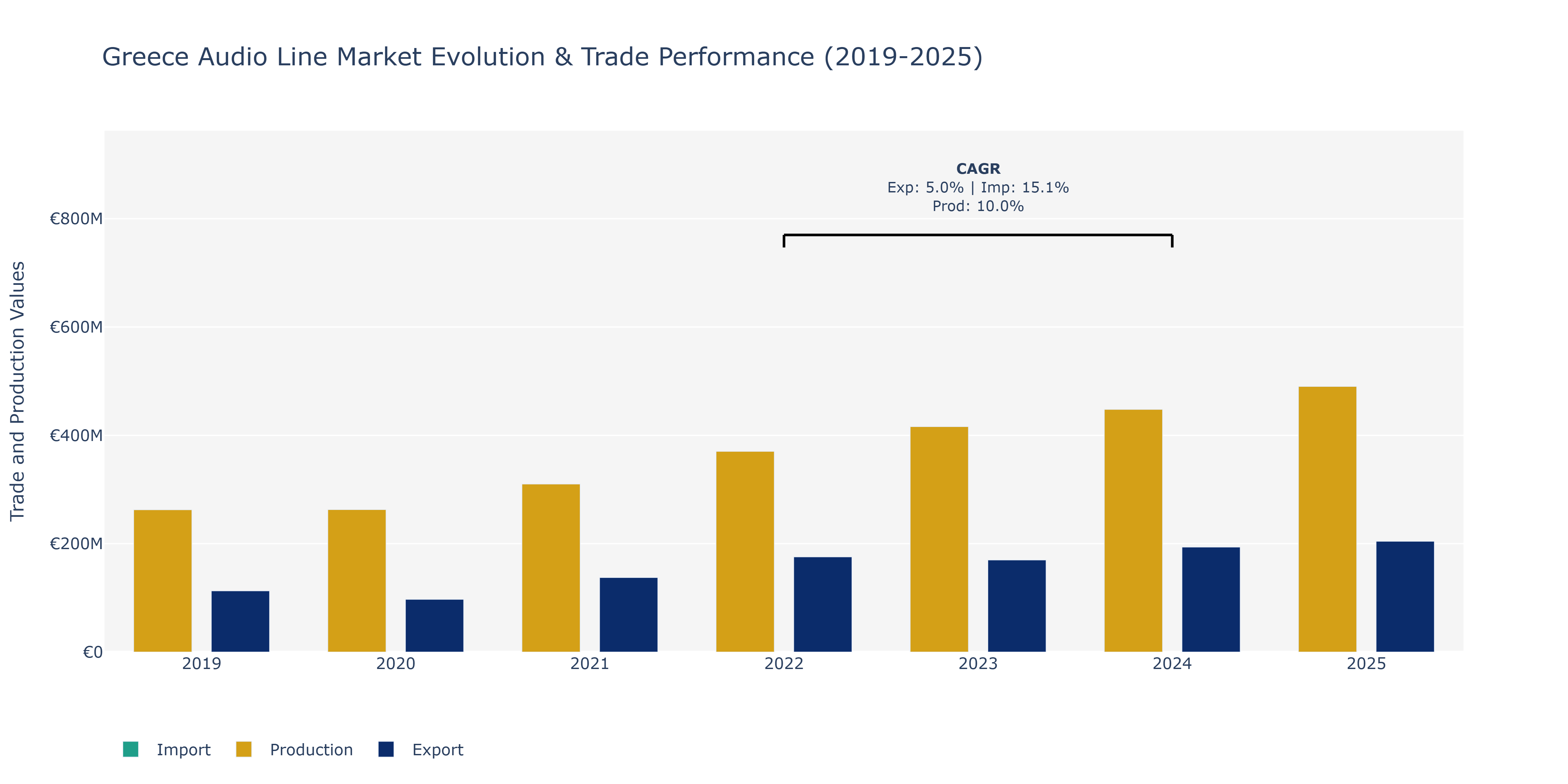 Greece Audio Line Market: Production & Trade Performance (2019-2025)