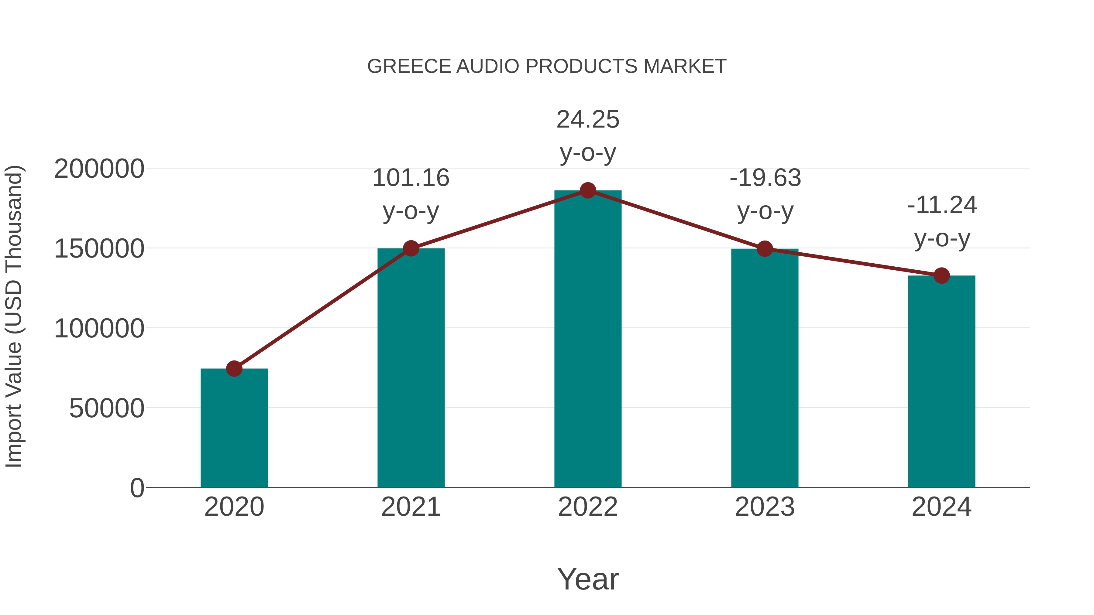  Greece Audio Products Market: Import Trend Analysis