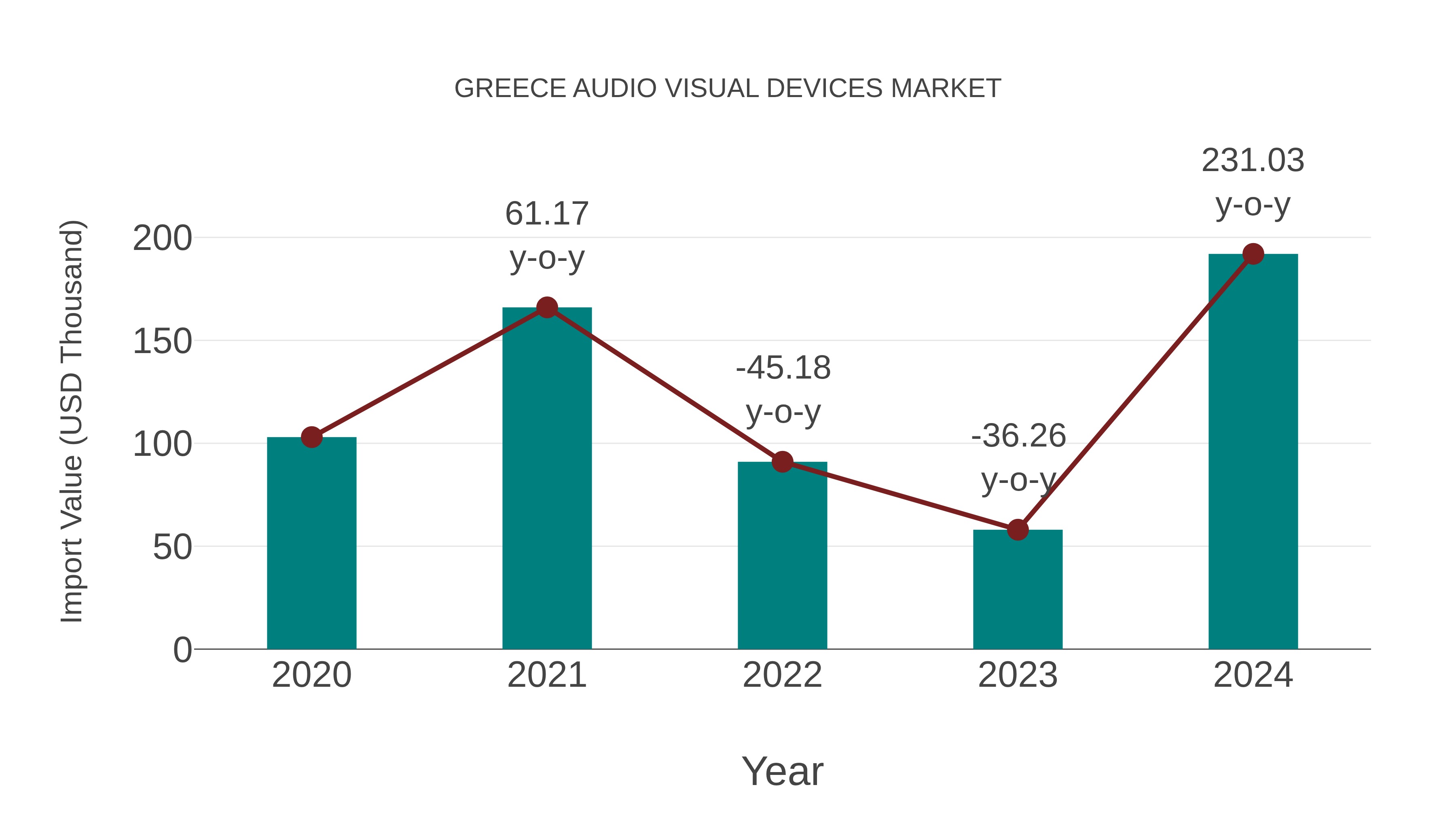  Greece Audio Visual Devices Market: Import Trend Analysis