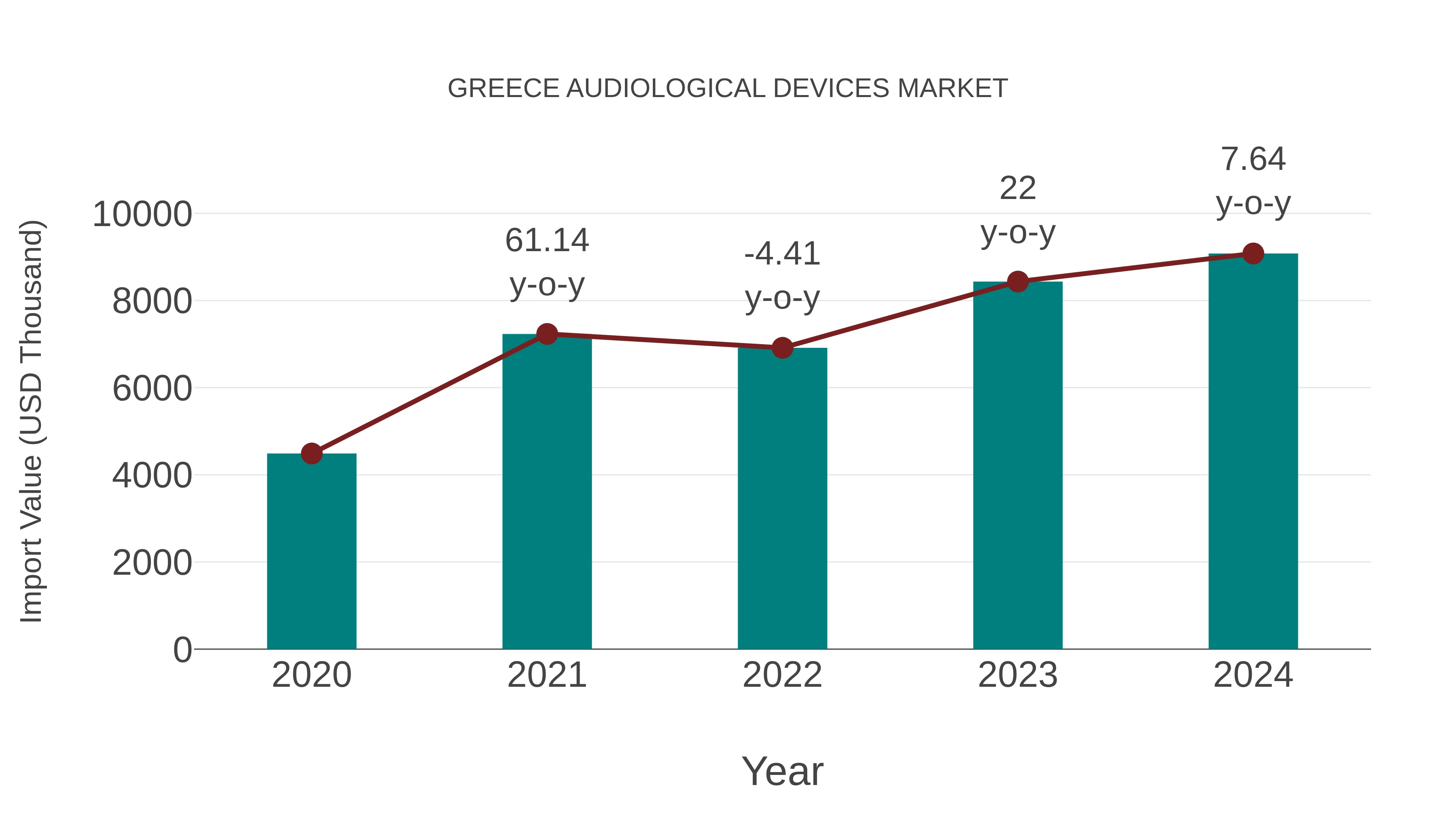  Greece Audiological Devices Market: Import Trend Analysis