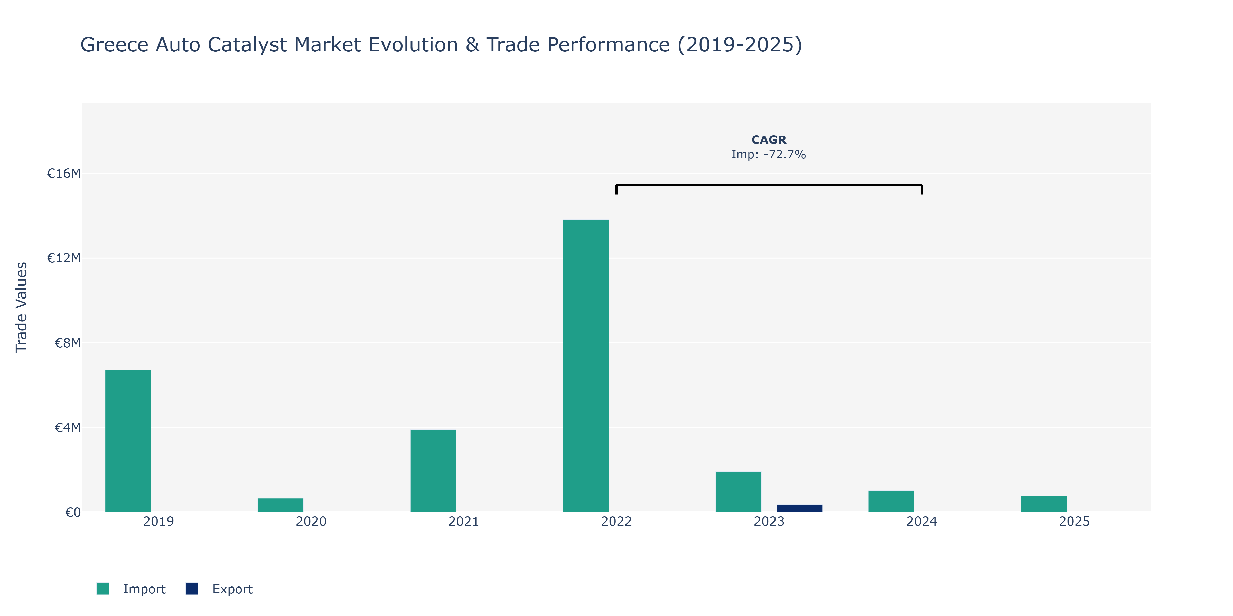 Greece Auto Catalyst Market: Production & Trade Performance (2019-2025)