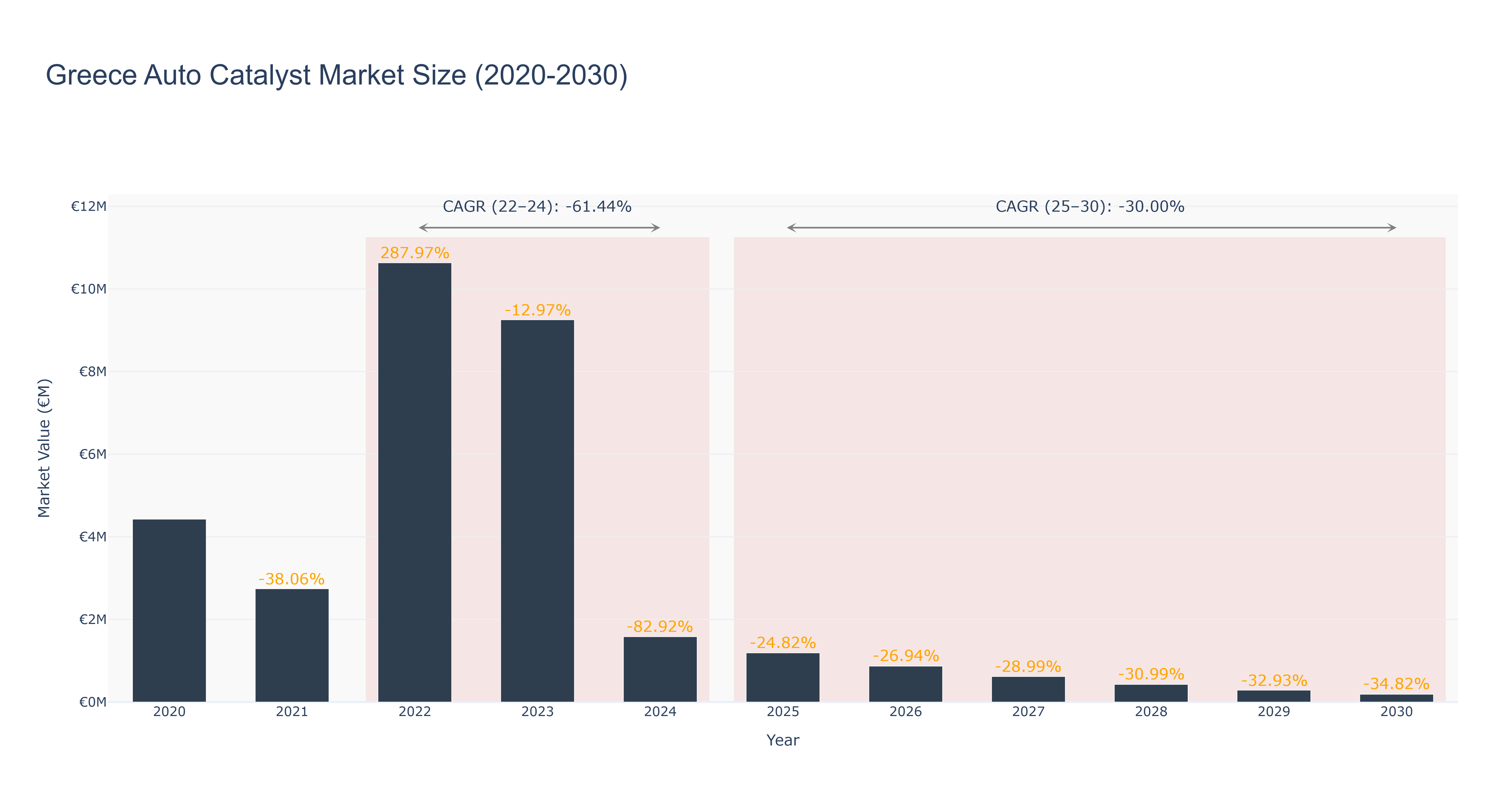 Greece Auto Catalyst Market Size (2020-2030)