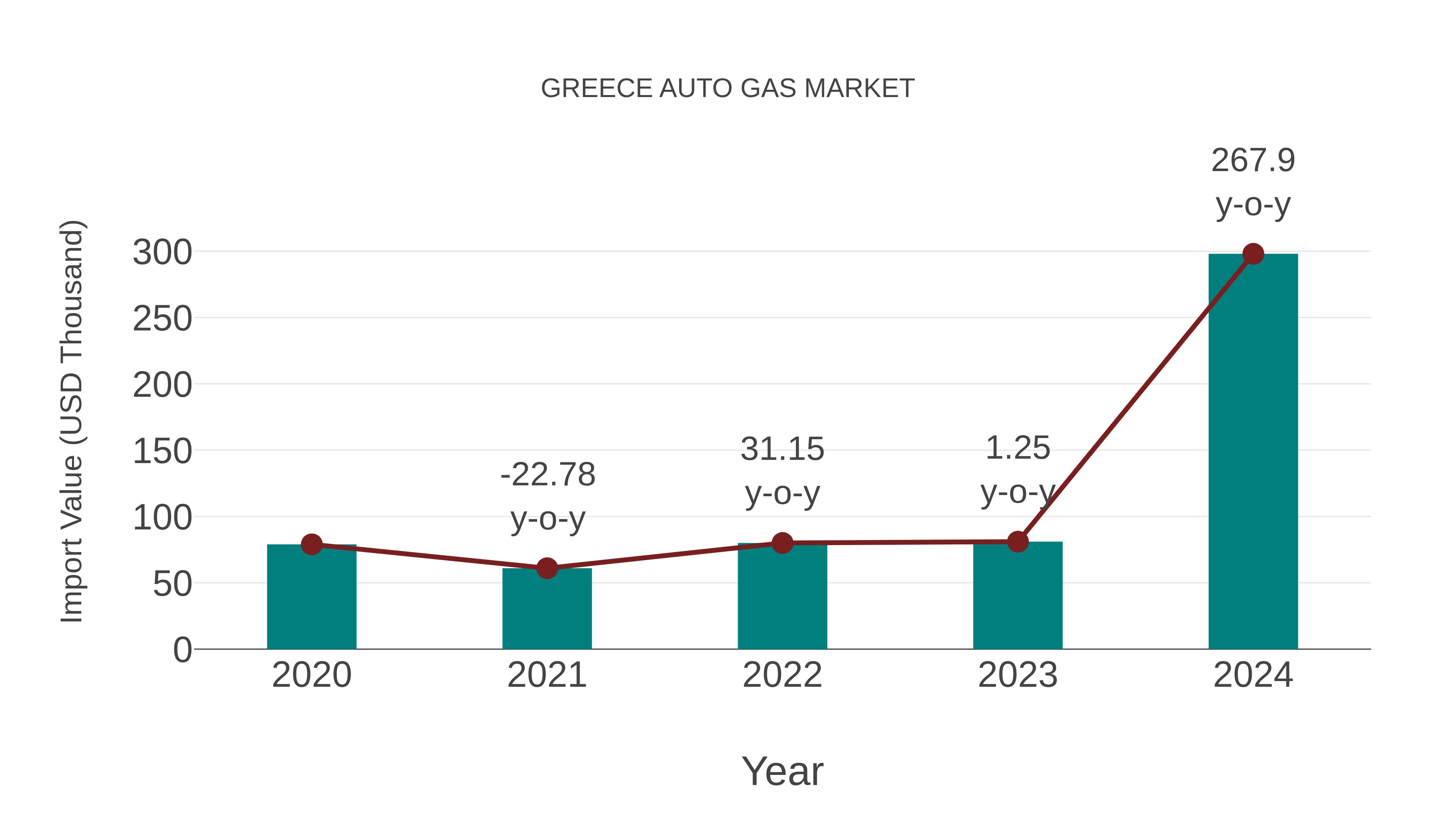 Greece Auto Gas Market: Import Trend Analysis