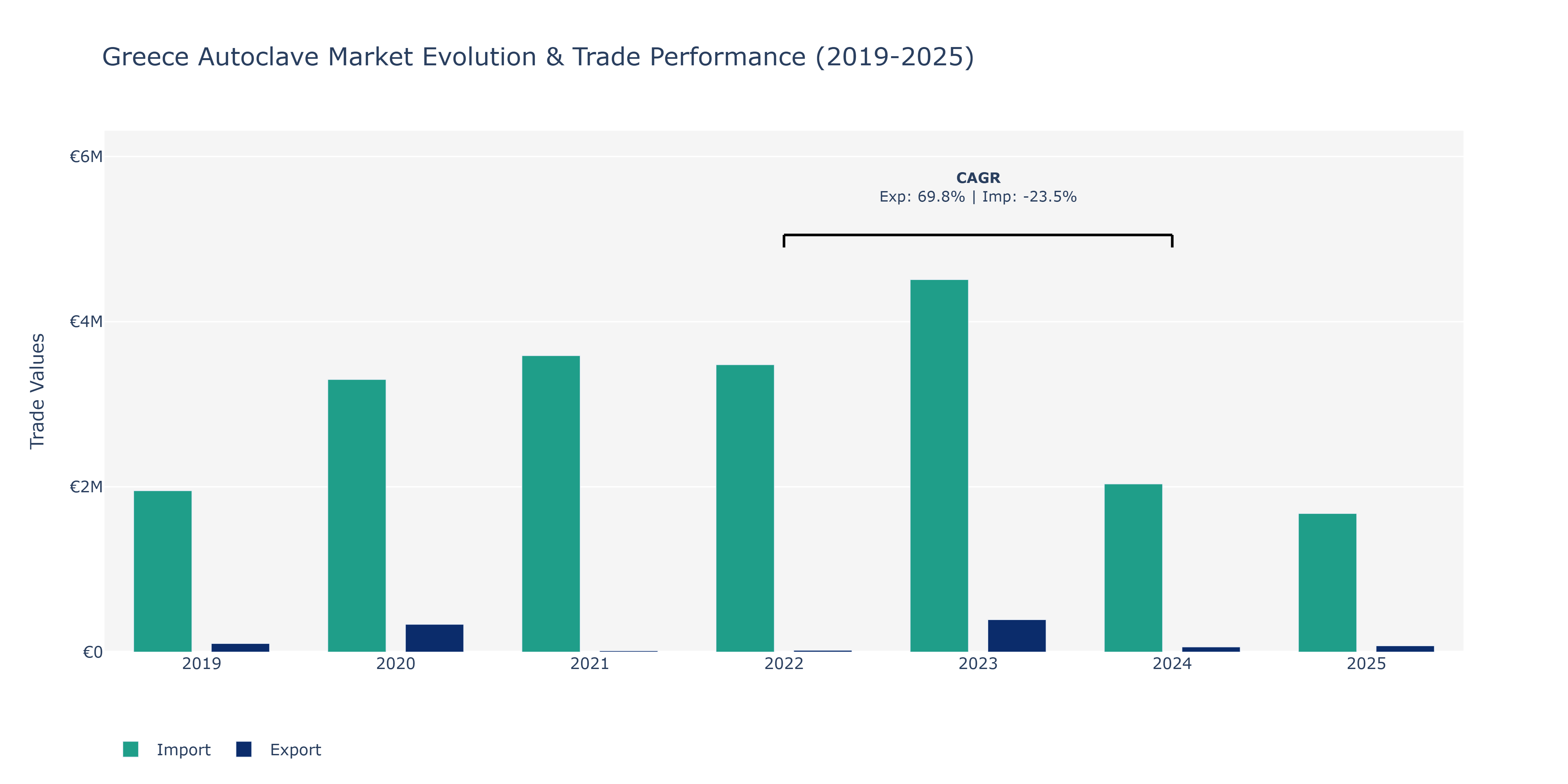 Greece Autoclave Market: Production & Trade Performance (2019-2025)