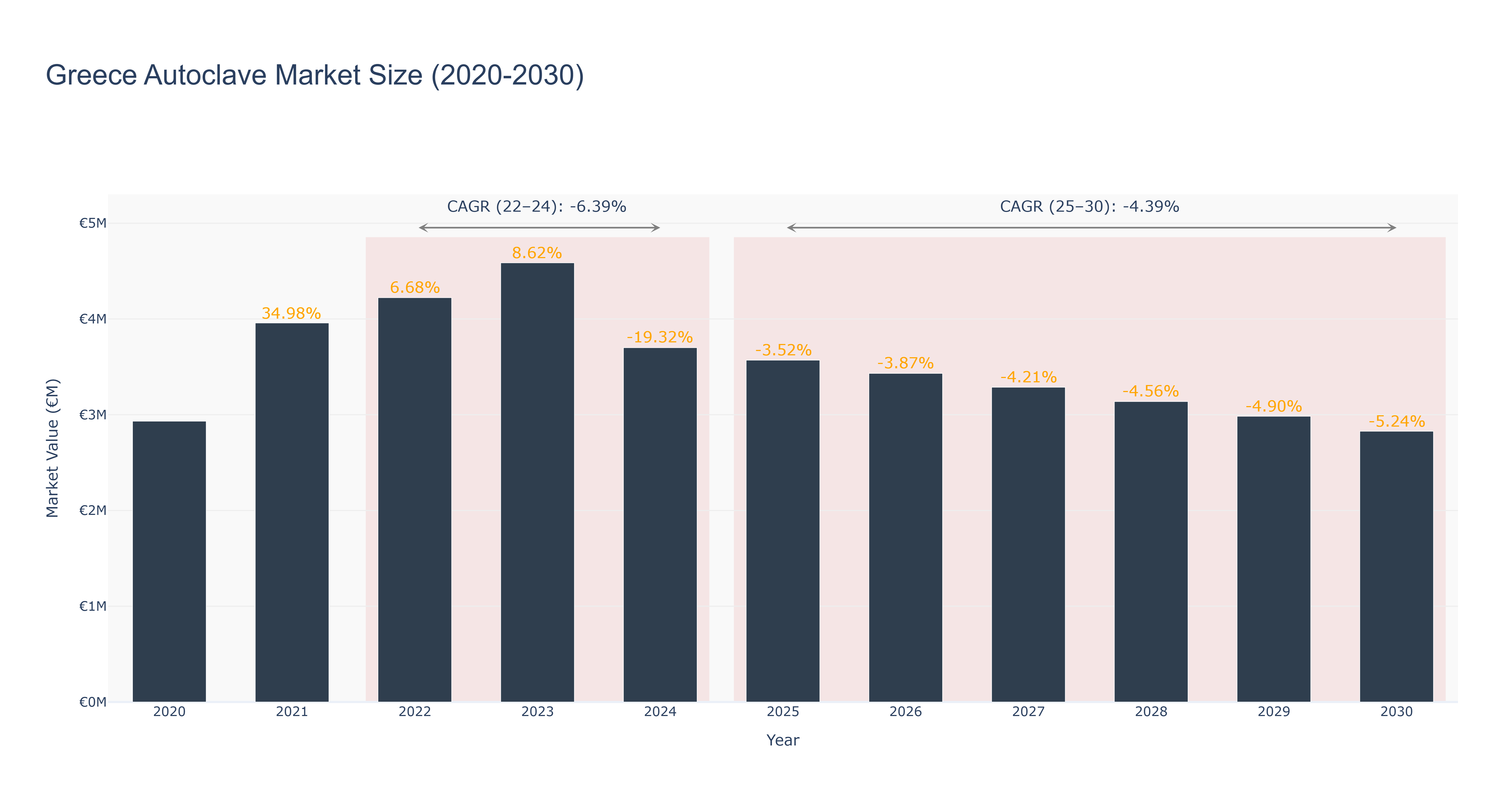 Greece Autoclave Market Size (2020-2030)