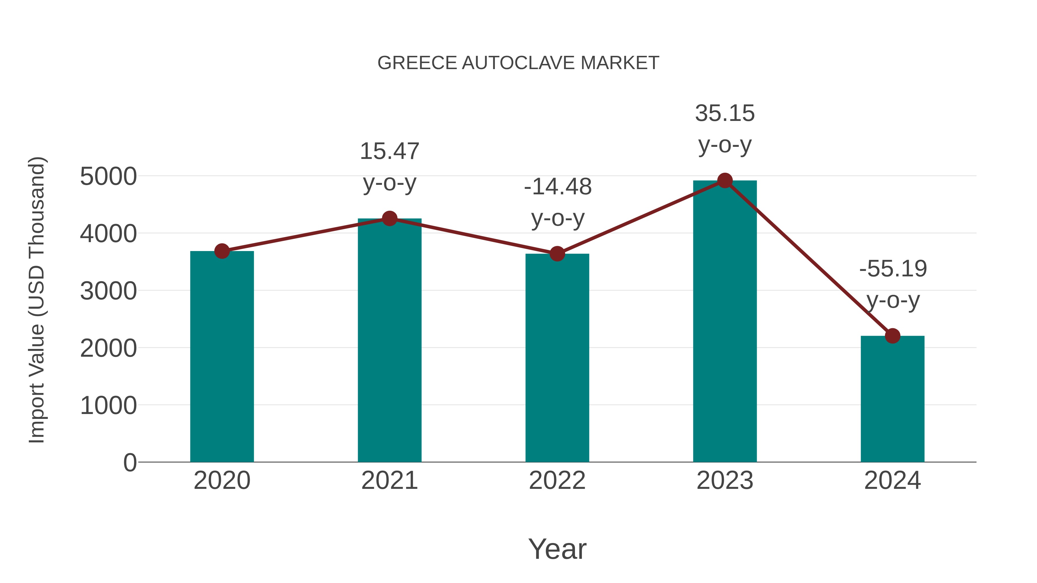 Greece Autoclave Market: Import Trend Analysis