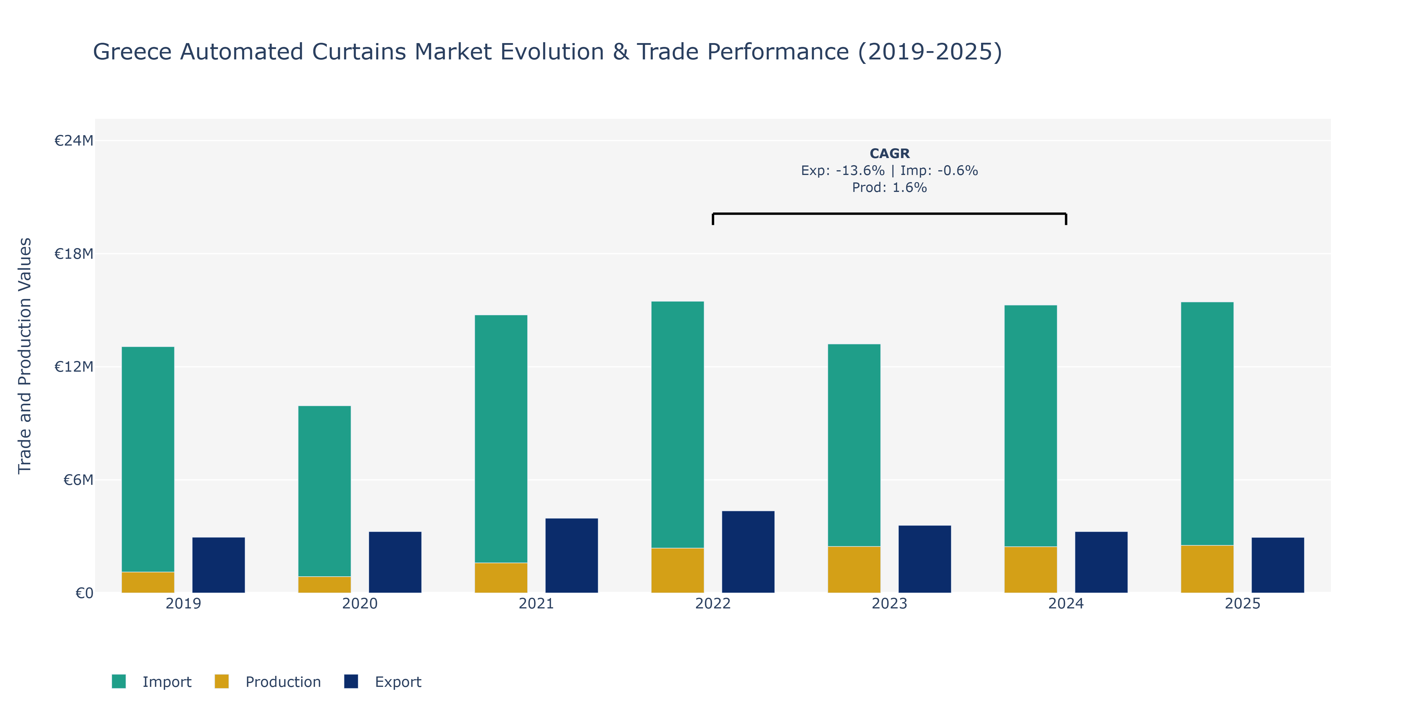 Greece Automated Curtains Market: Production & Trade Performance (2019-2025) Size