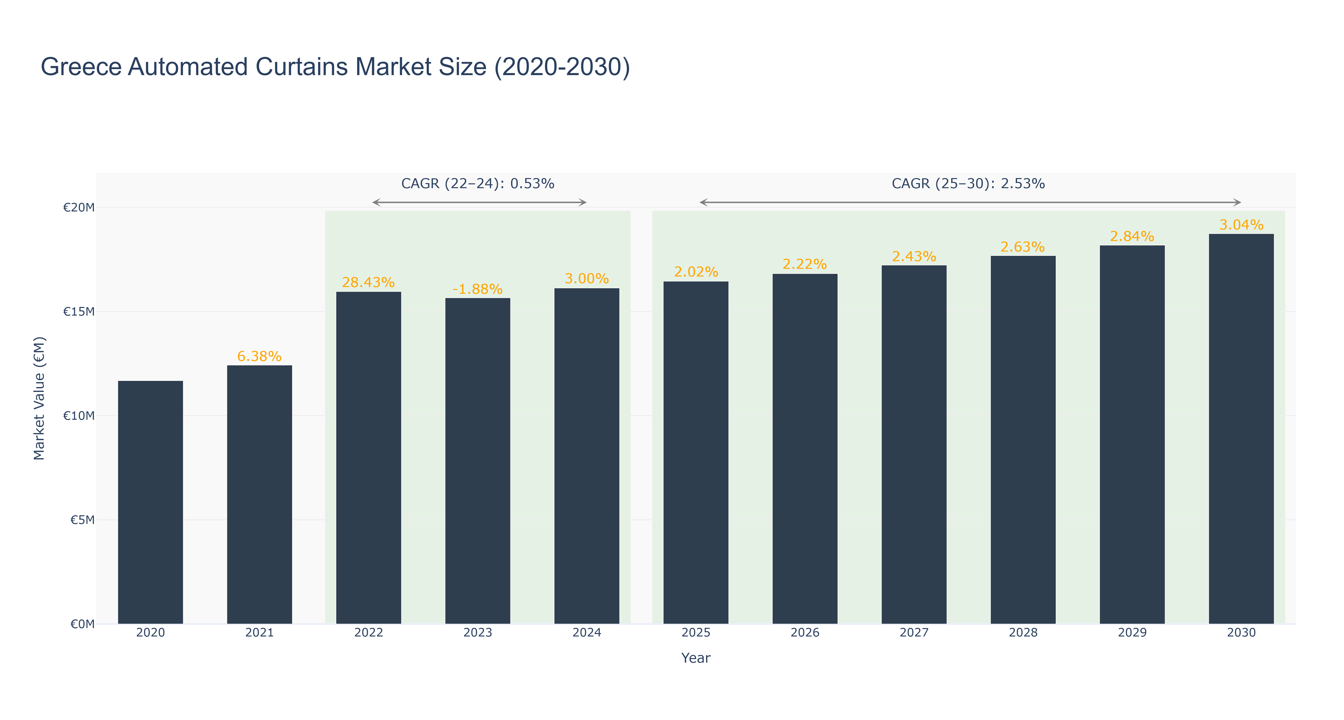 Greece Automated Curtains Market Size (2020-2030) Size