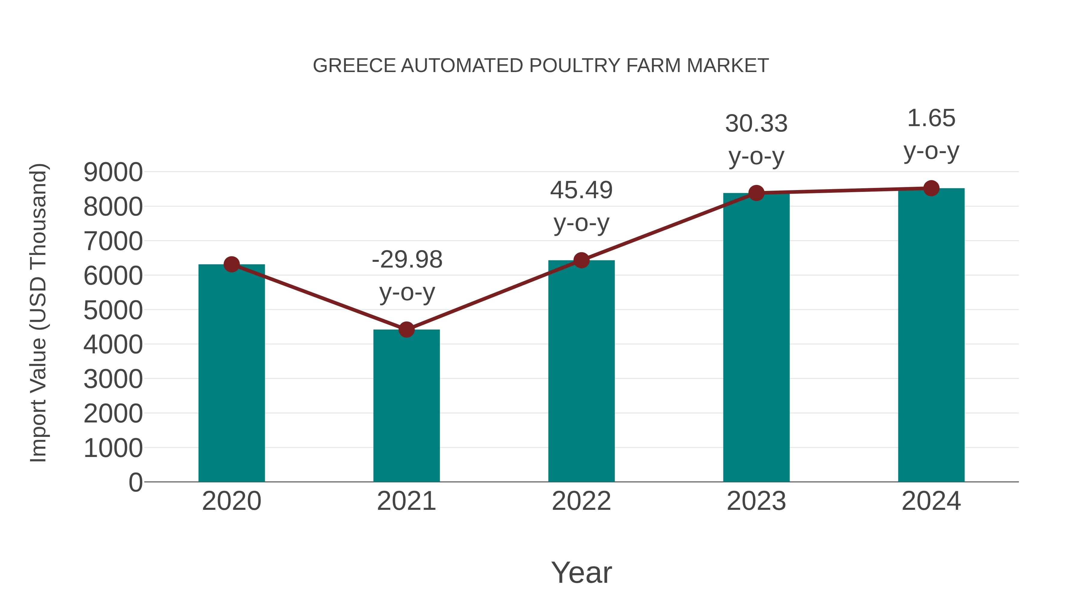  Greece Automated Poultry Farm Market: Import Trend Analysis
