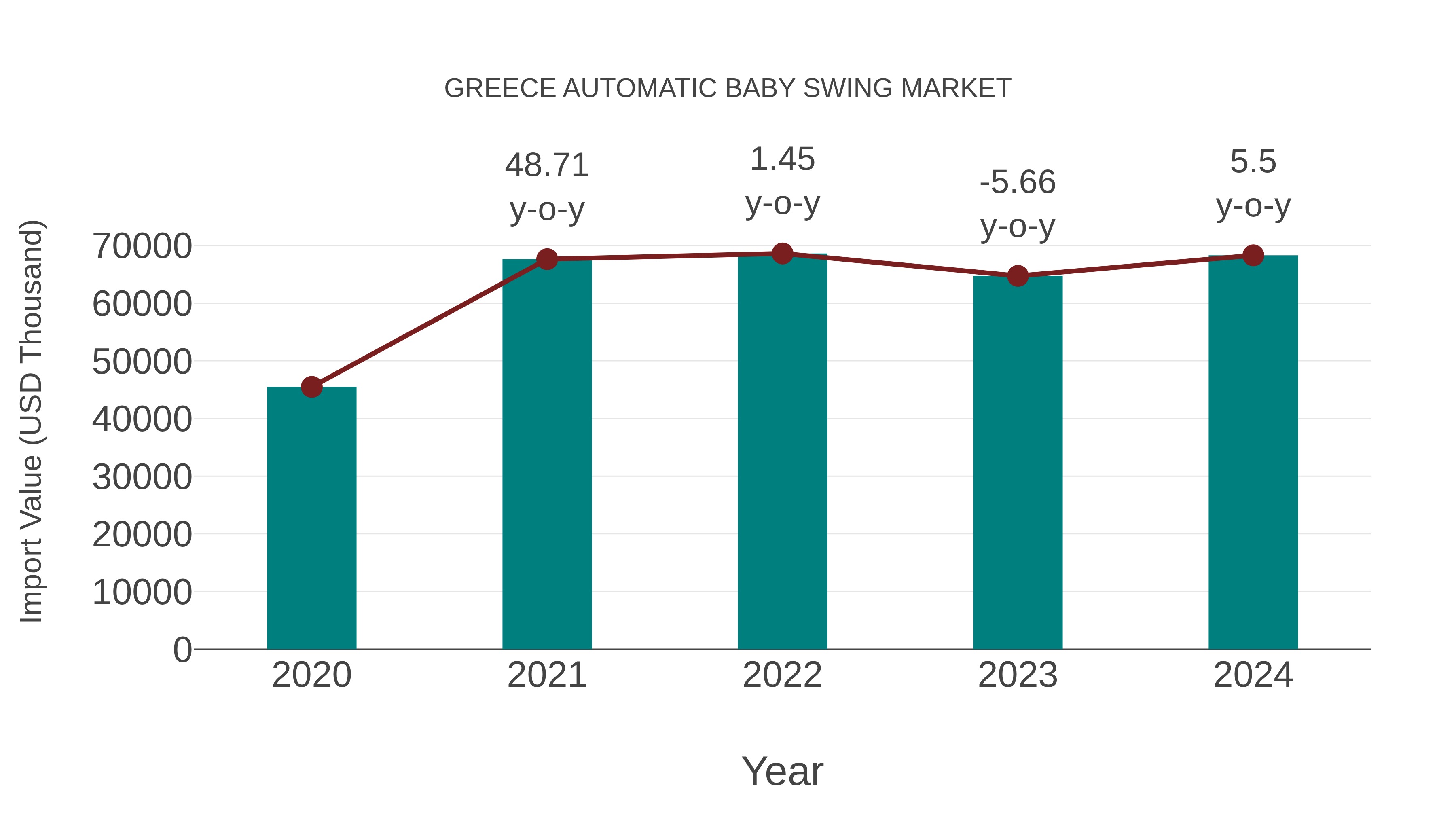 Greece Automatic Baby Swing Market: Import Trend Analysis