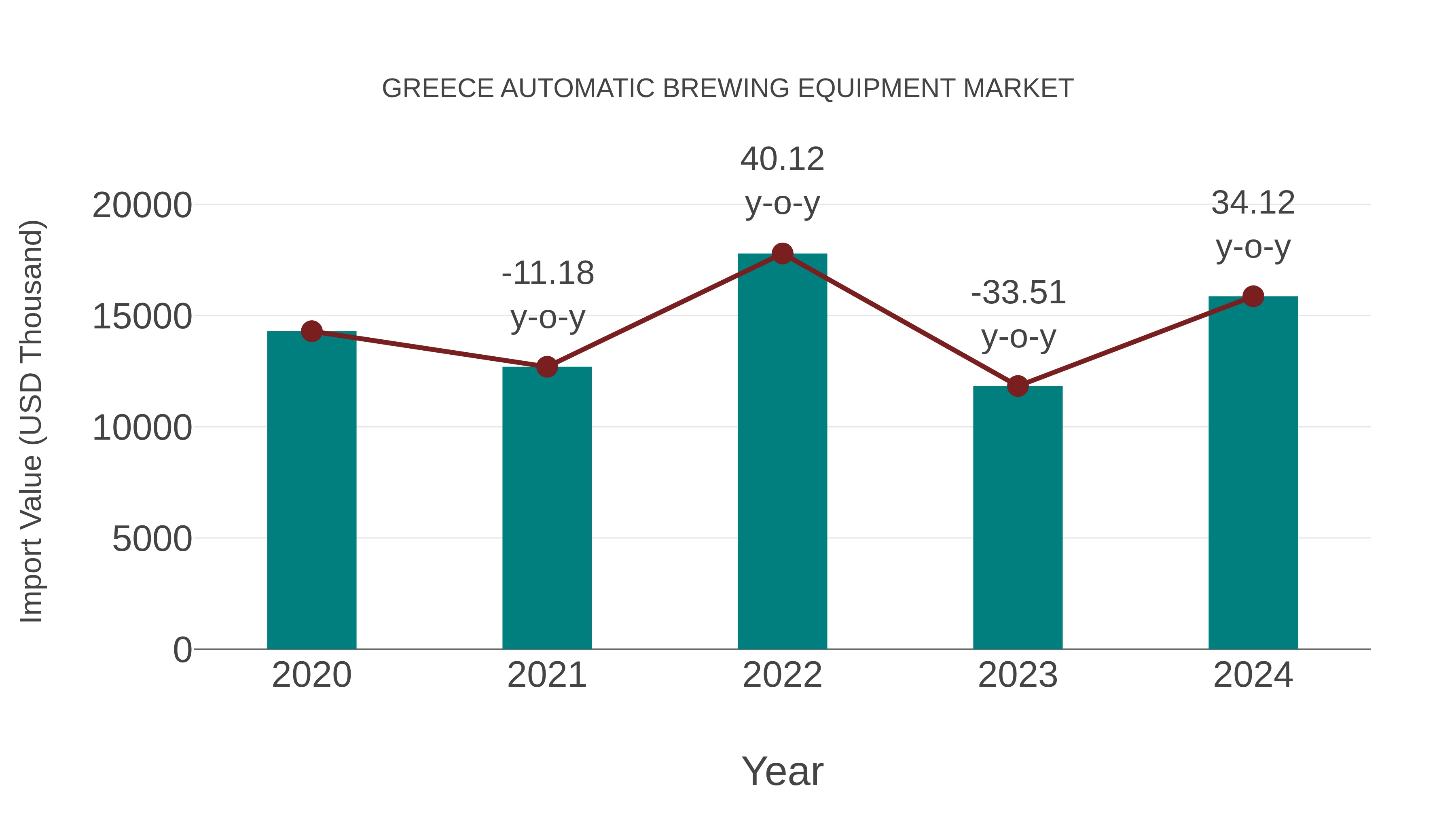  Greece Automatic Brewing Equipment Market: Import Trend Analysis