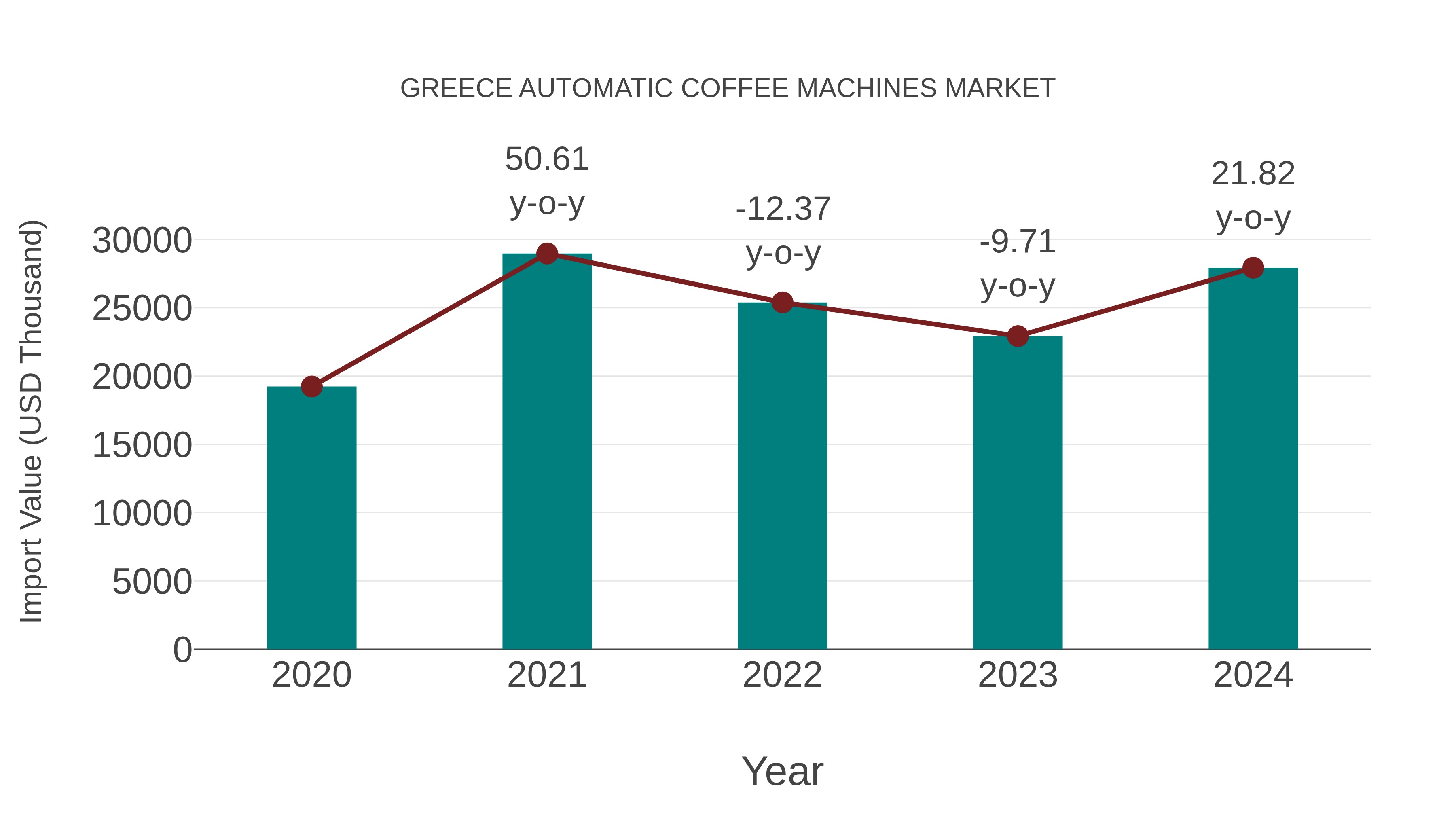  Greece Automatic Coffee Machines Market: Import Trend Analysis