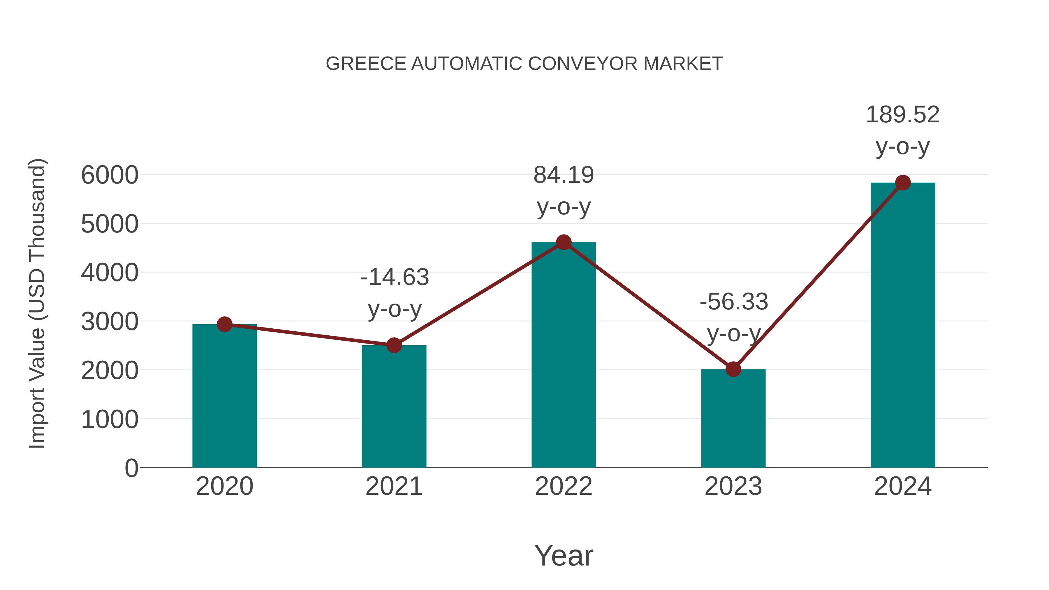  Greece Automatic Conveyor Market: Import Trend Analysis
