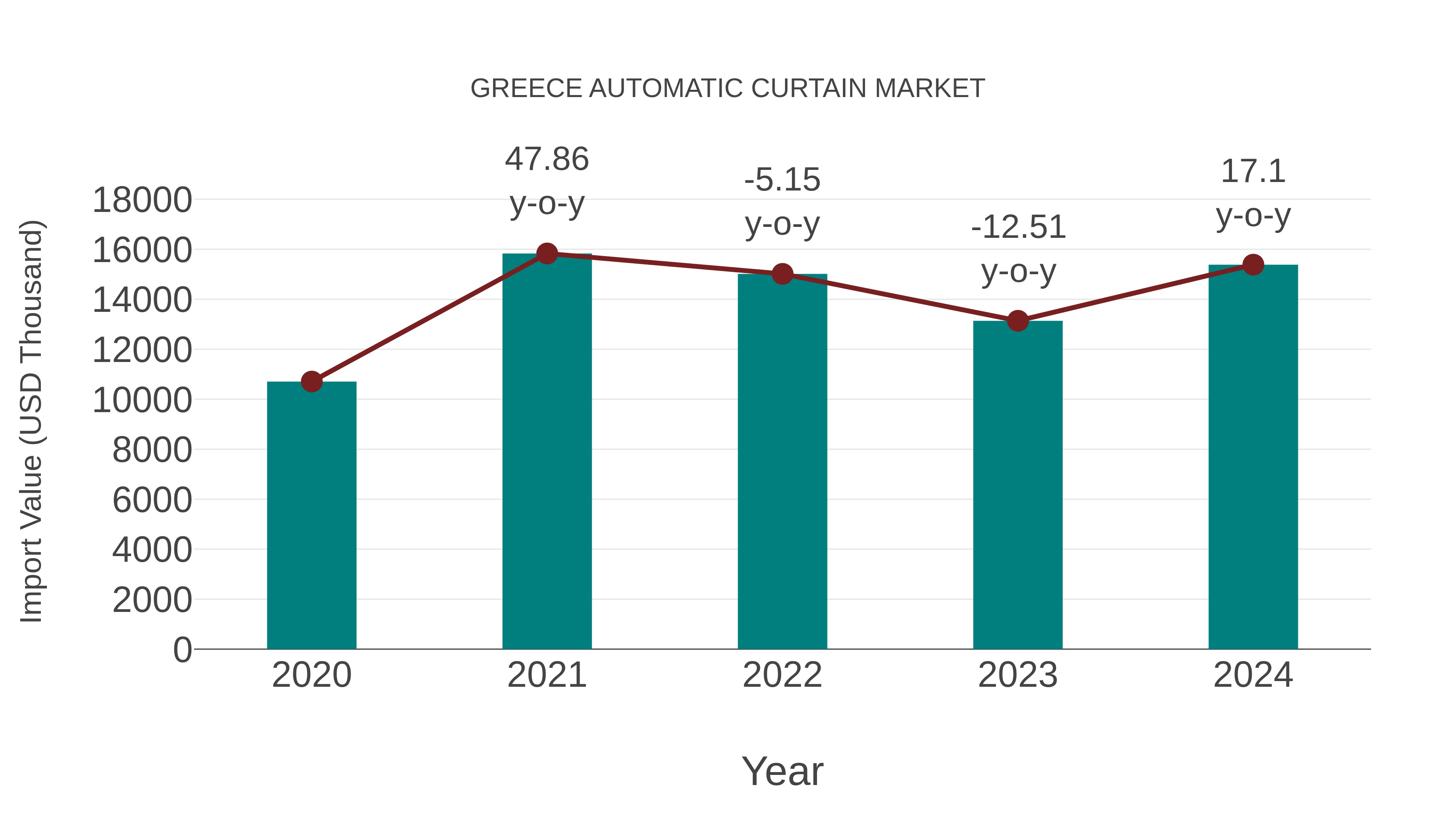 Greece Automatic Curtain Market: Import Trend Analysis