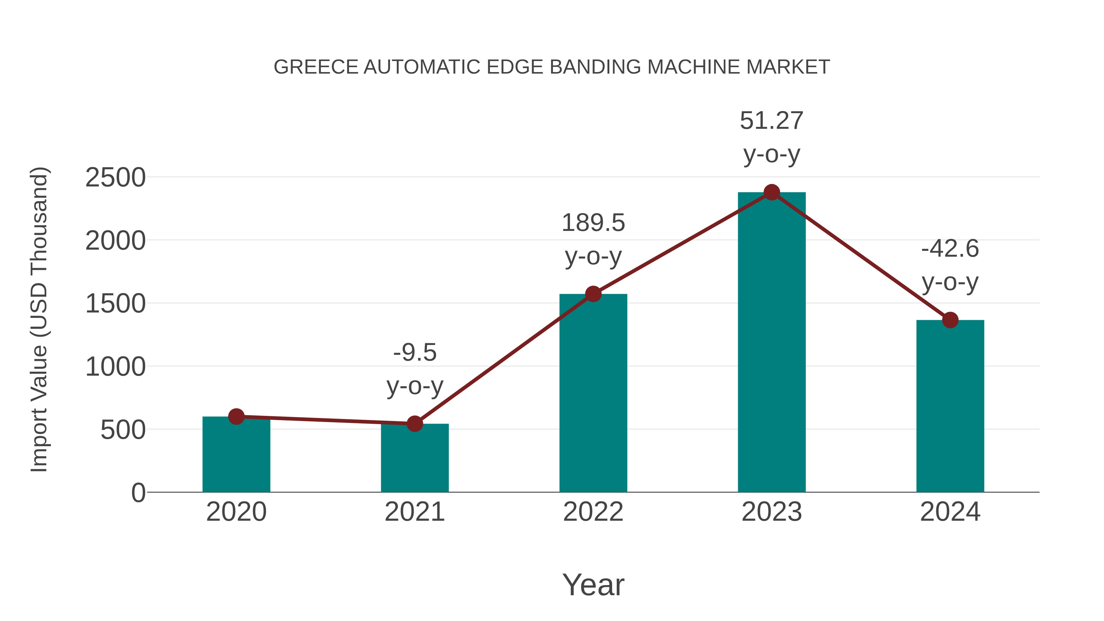  Greece Automatic Edge Banding Machine Market: Import Trend Analysis