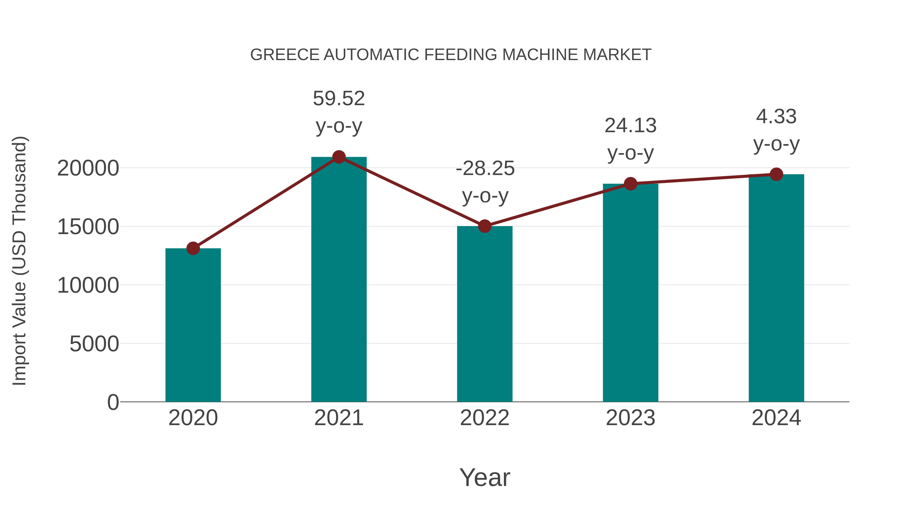  Greece Automatic Feeding Machine Market: Import Trend Analysis