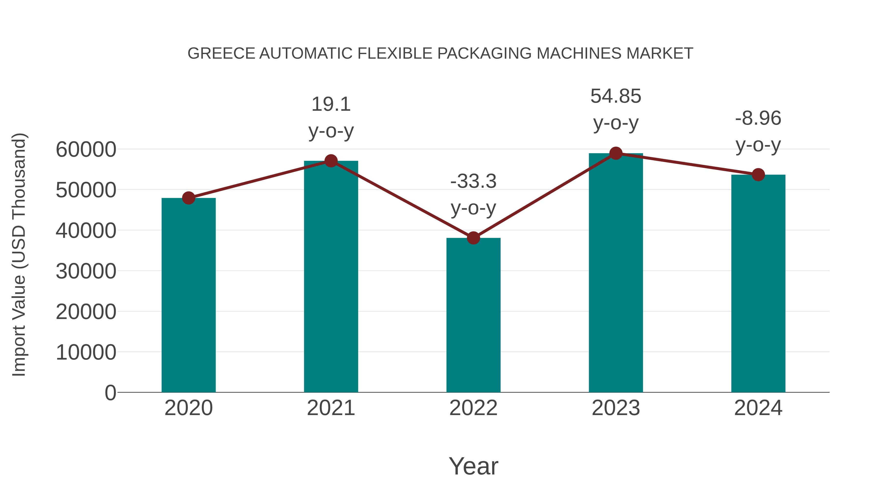  Greece Automatic Flexible Packaging Machines Market: Import Trend Analysis
