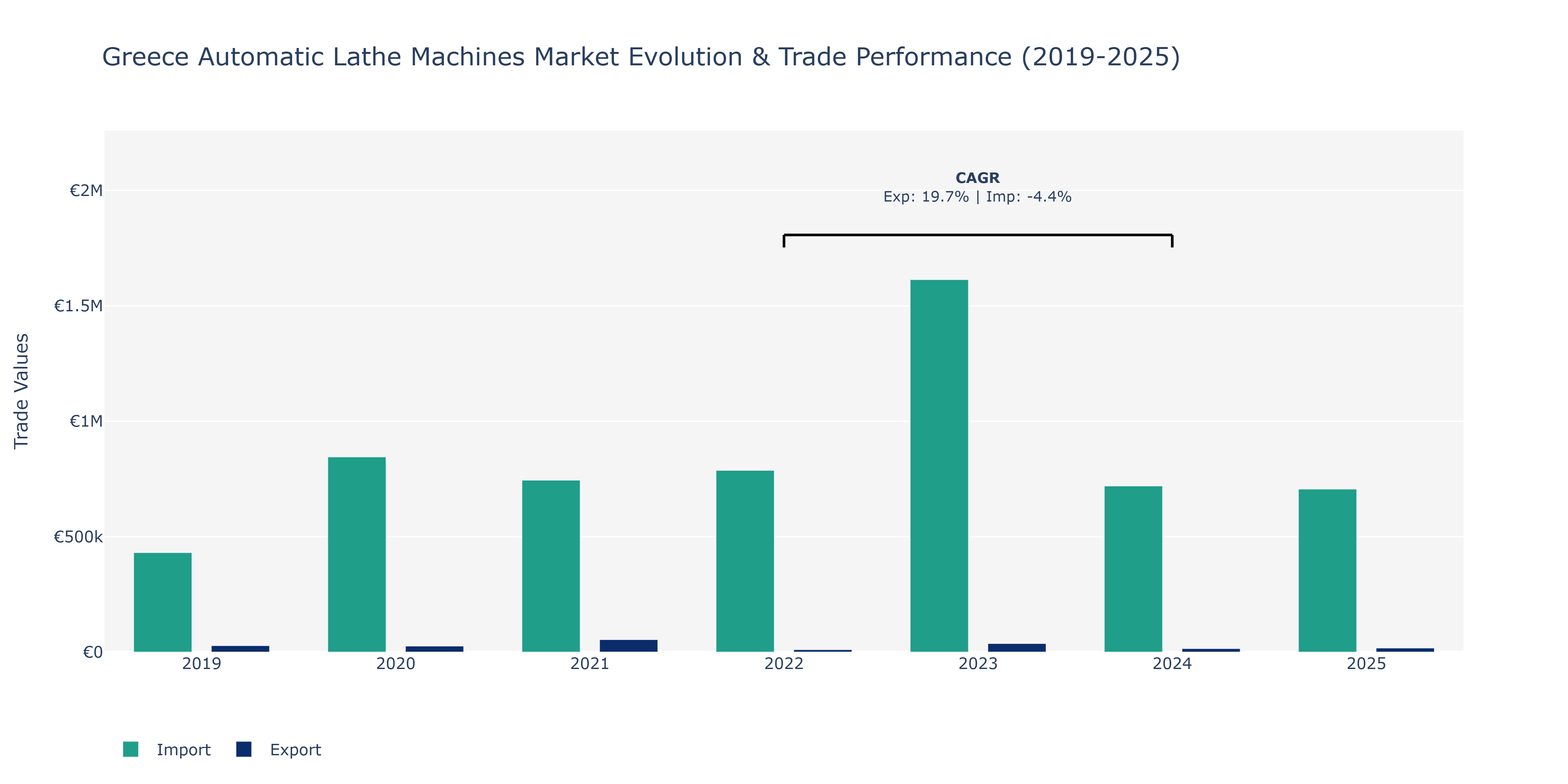 Greece Automatic Lathe Machines Market: Production & Trade Performance (2019-2025)