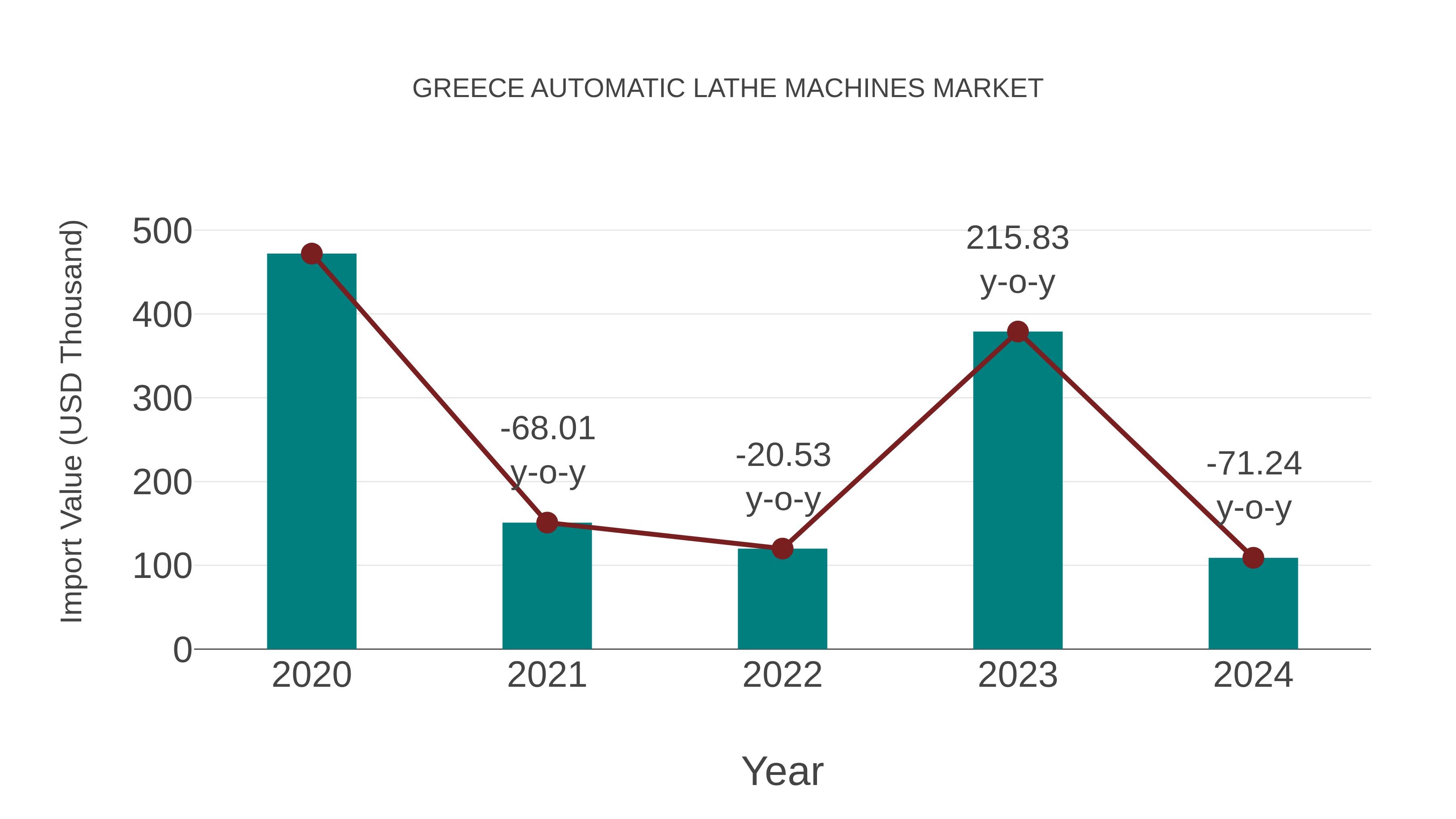  Greece Automatic Lathe Machines Market: Import Trend Analysis