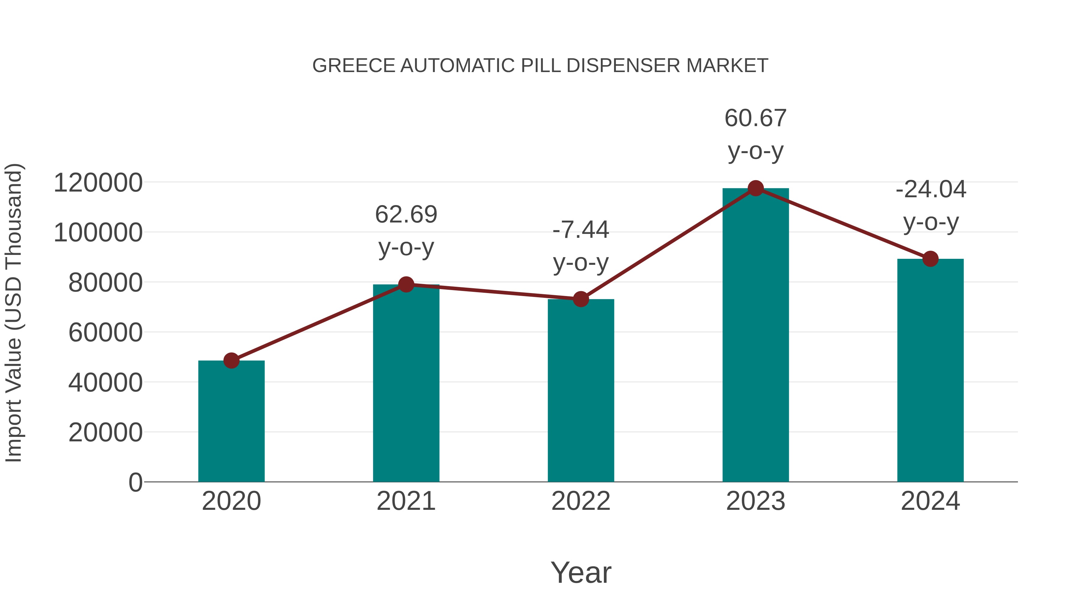  Greece Automatic Pill Dispenser Market: Import Trend Analysis