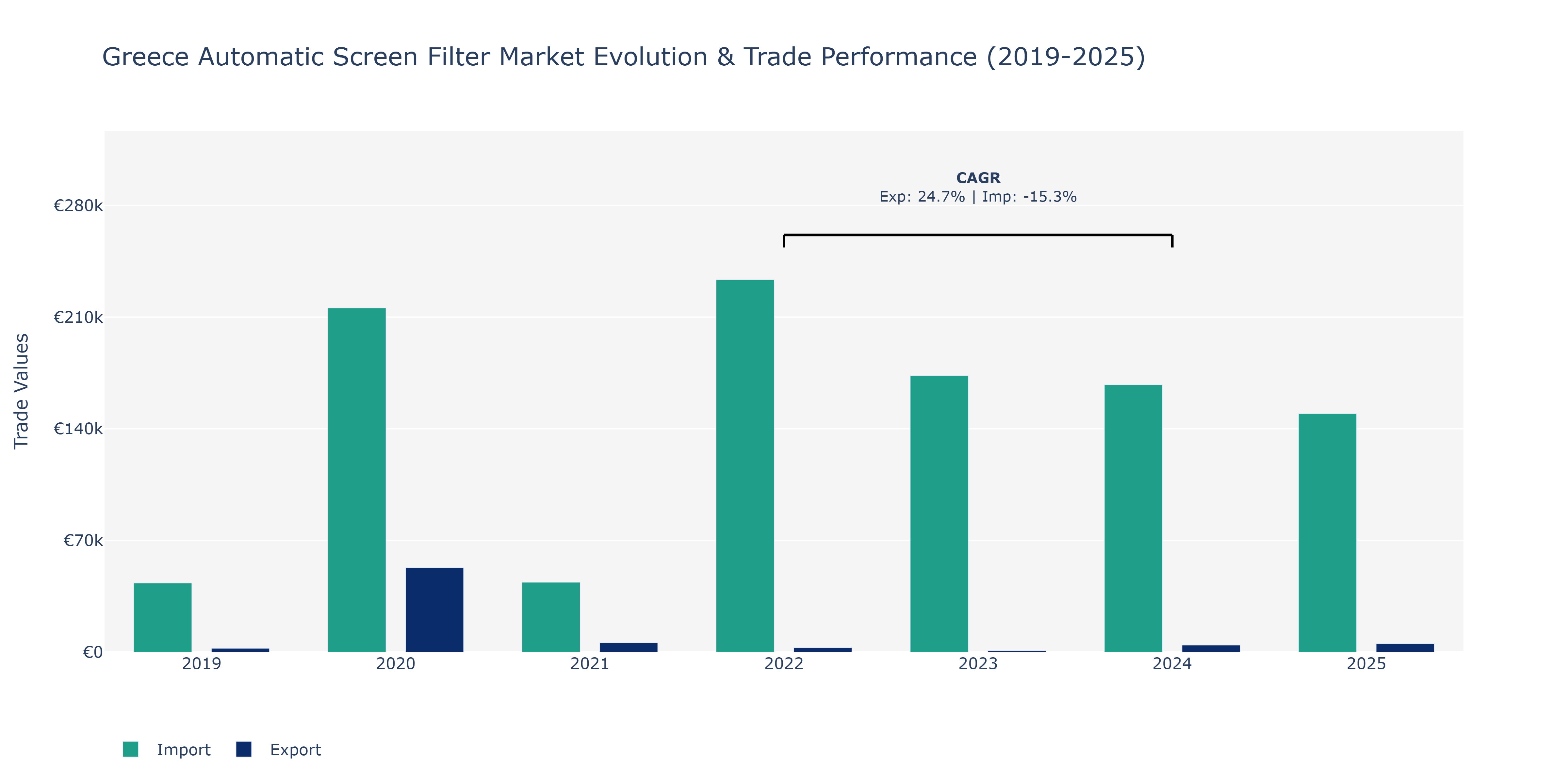 Greece Automatic Screen Filter Market: Production & Trade Performance (2019-2025)