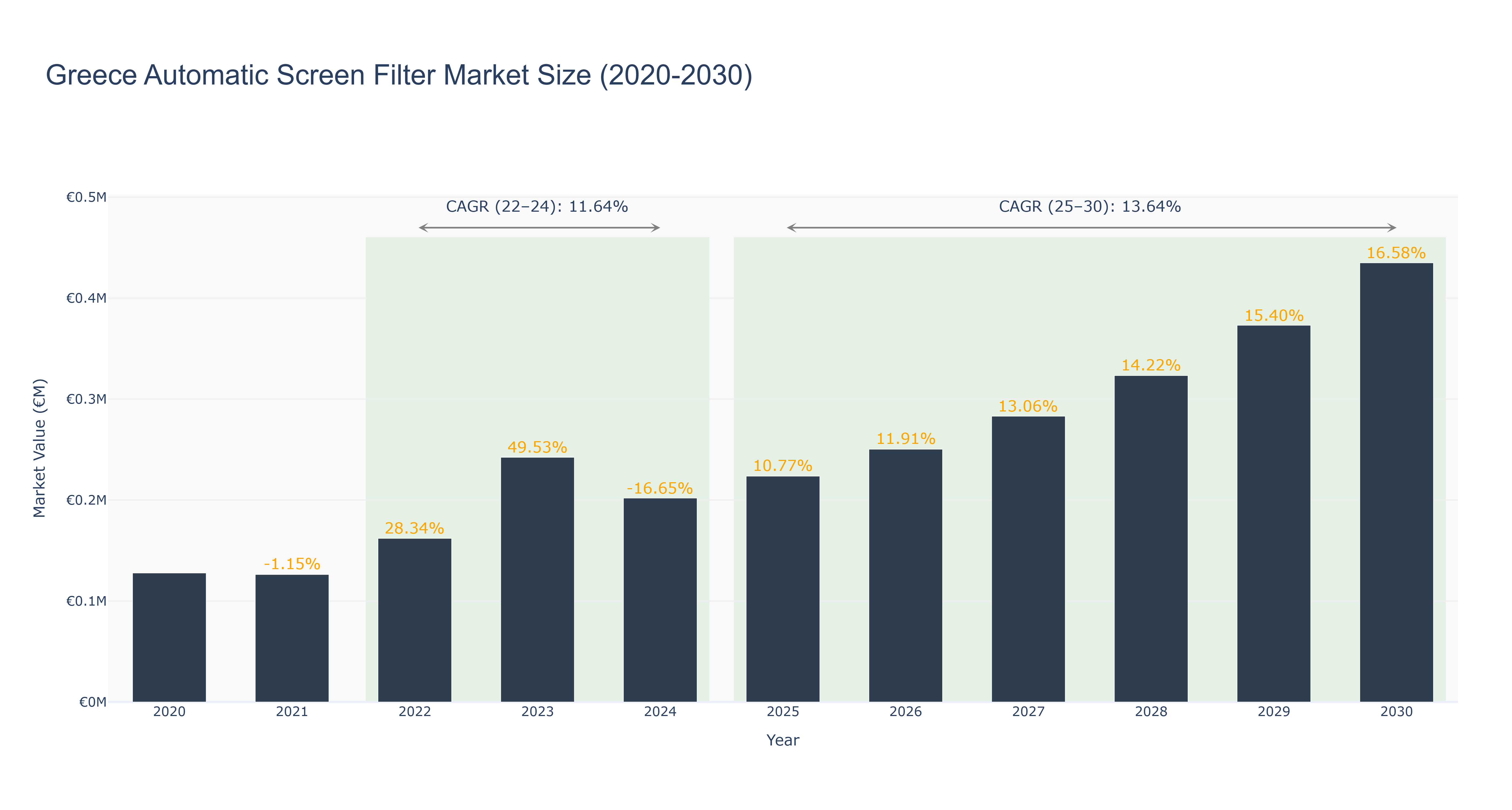 Greece Automatic Screen Filter Market Size (2020-2030)