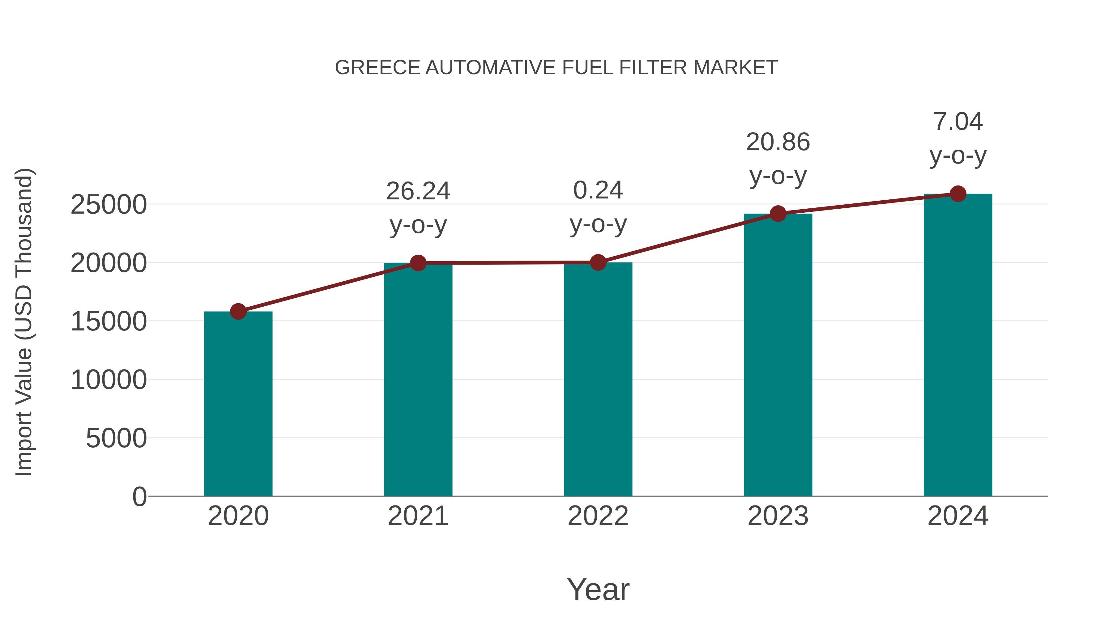  Greece Automative Fuel Filter Market: Import Trend Analysis