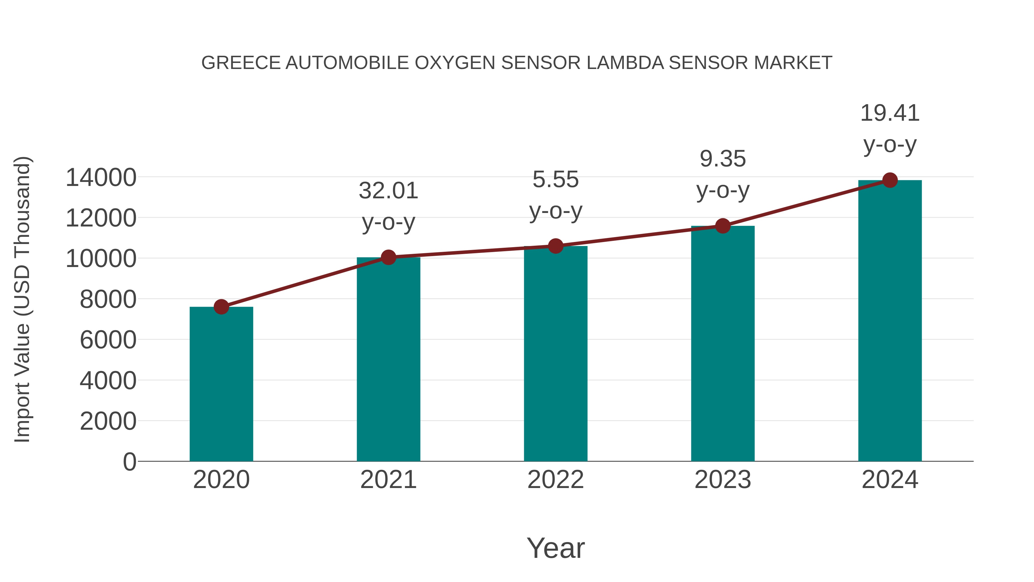  Greece Automobile Oxygen Sensor Lambda Sensor Market: Import Trend Analysis