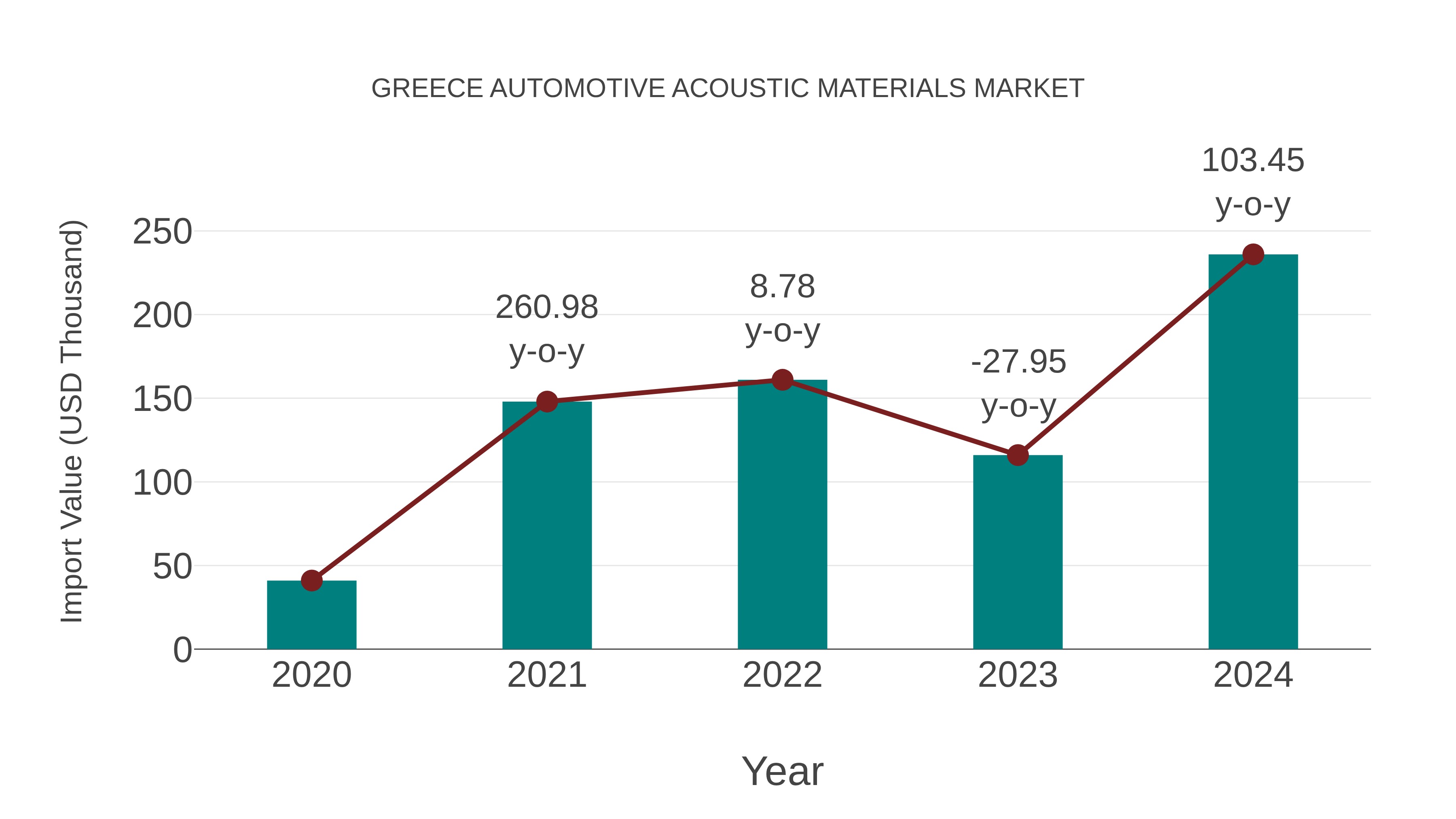  Greece Automotive Acoustic Materials Market: Import Trend Analysis