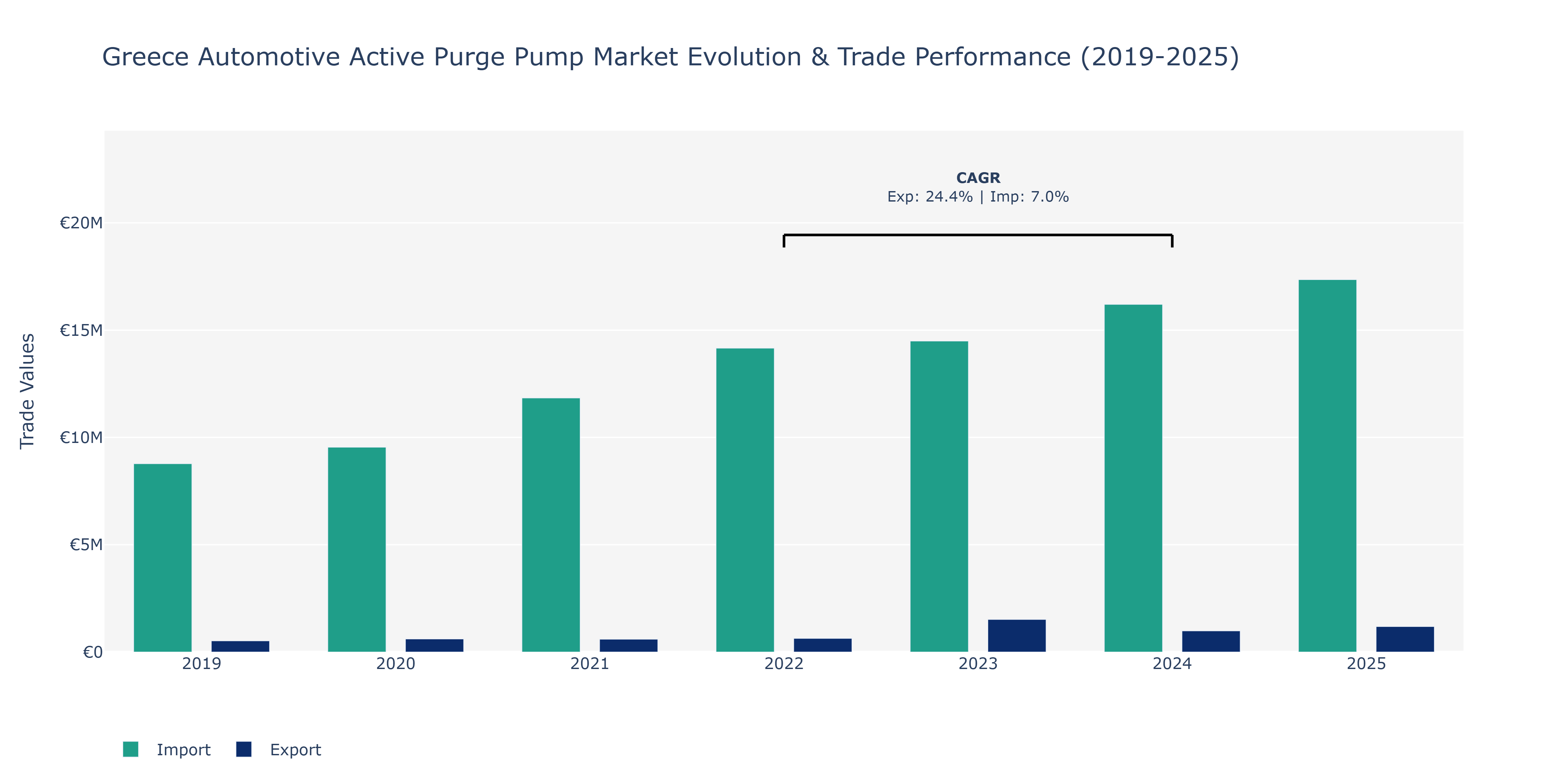 Greece Automotive Active Purge Pump Market: Production & Trade Performance (2019-2025) Size