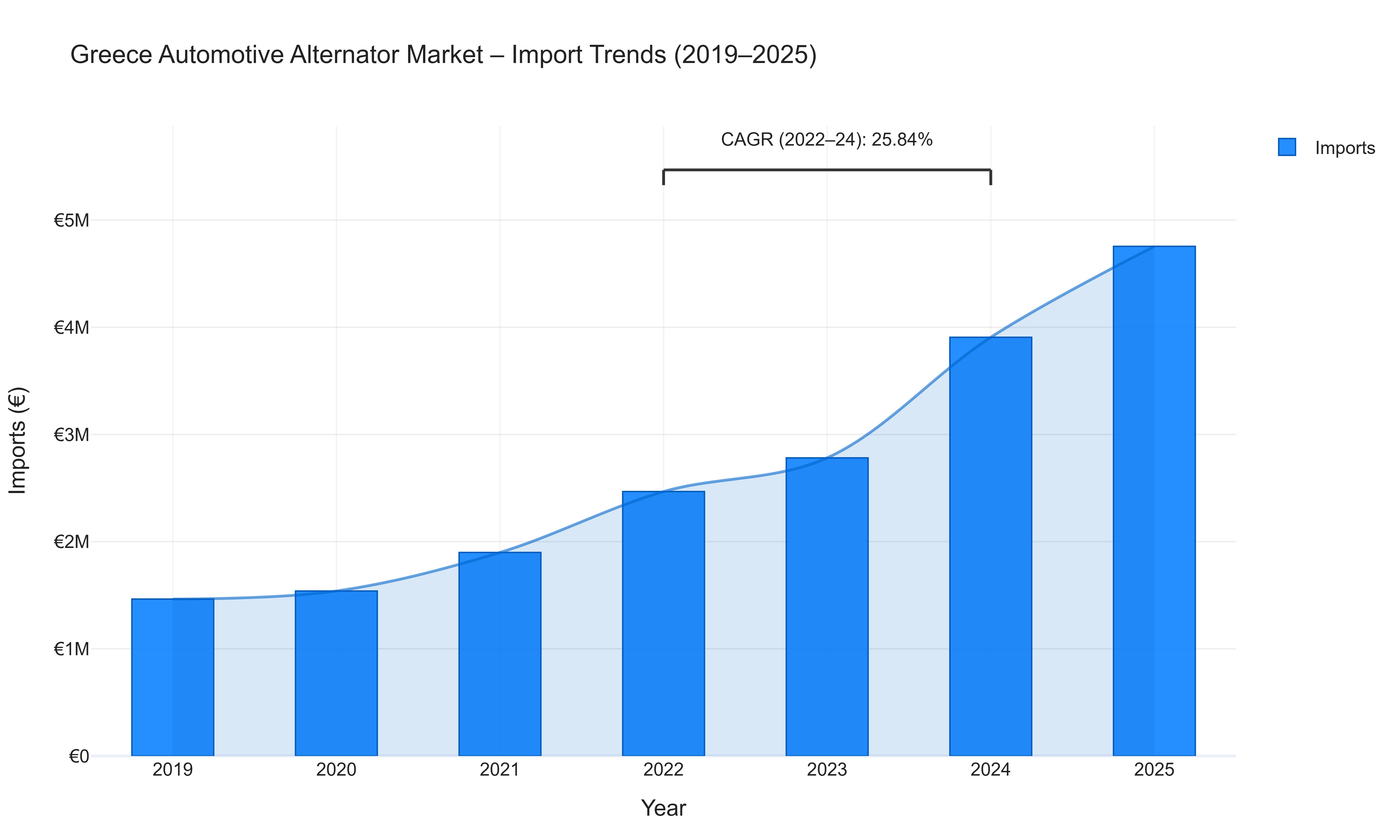 Greece Automotive Alternator Market - Import Trends (2019-2025)