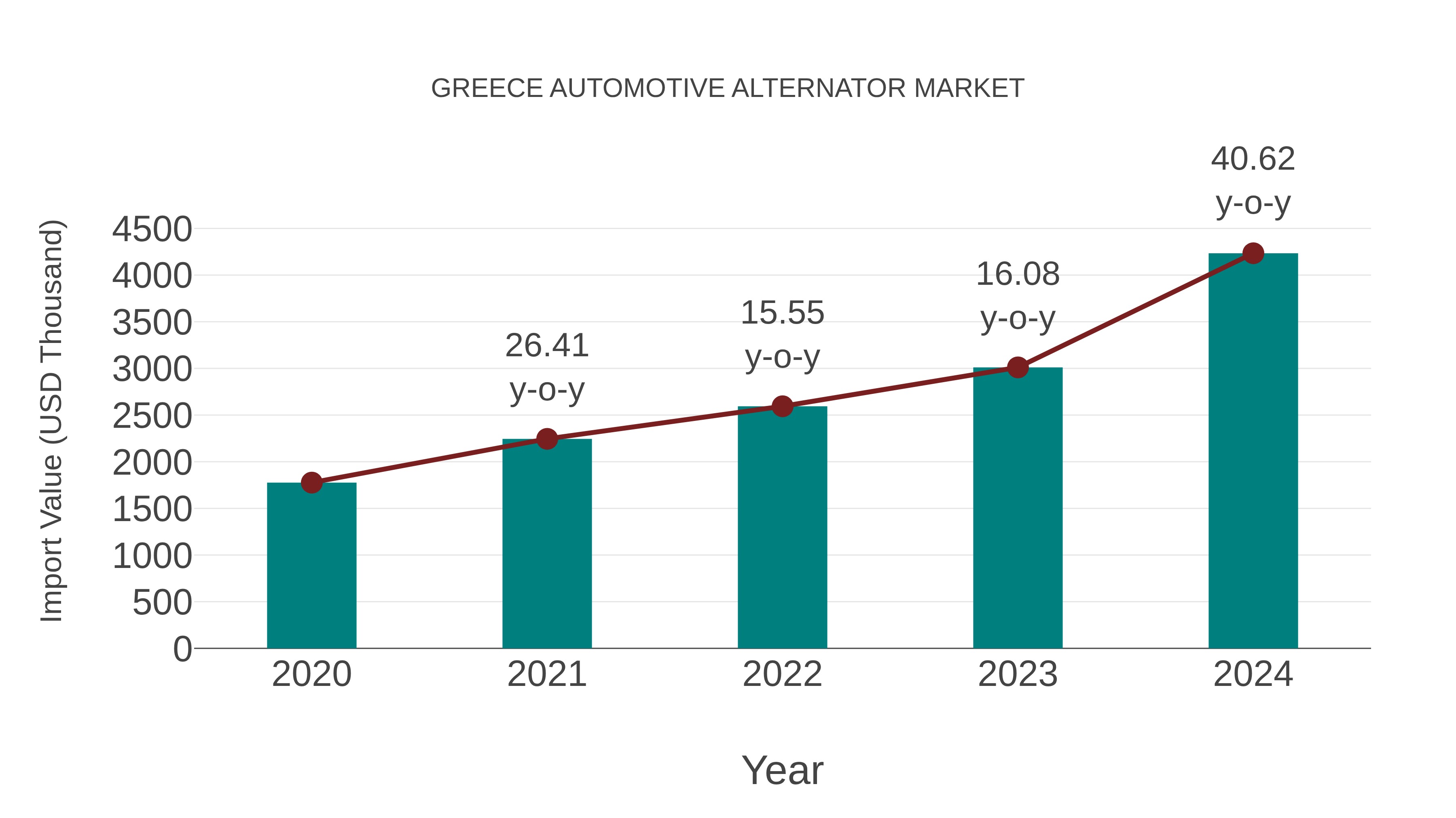  Greece Automotive Alternator Market: Import Trend Analysis