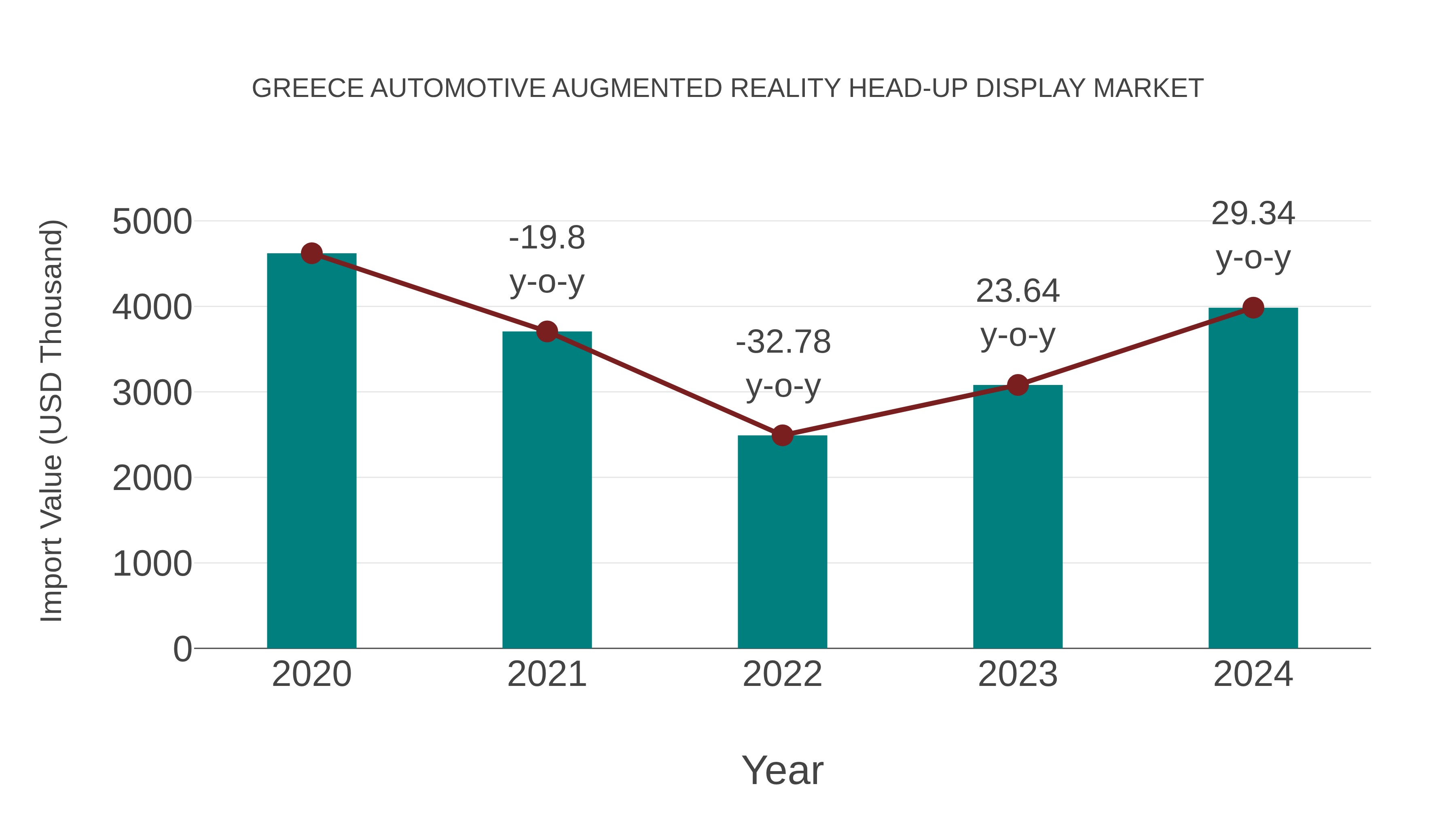  Greece Automotive Augmented Reality Head-up Display Market: Import Trend Analysis