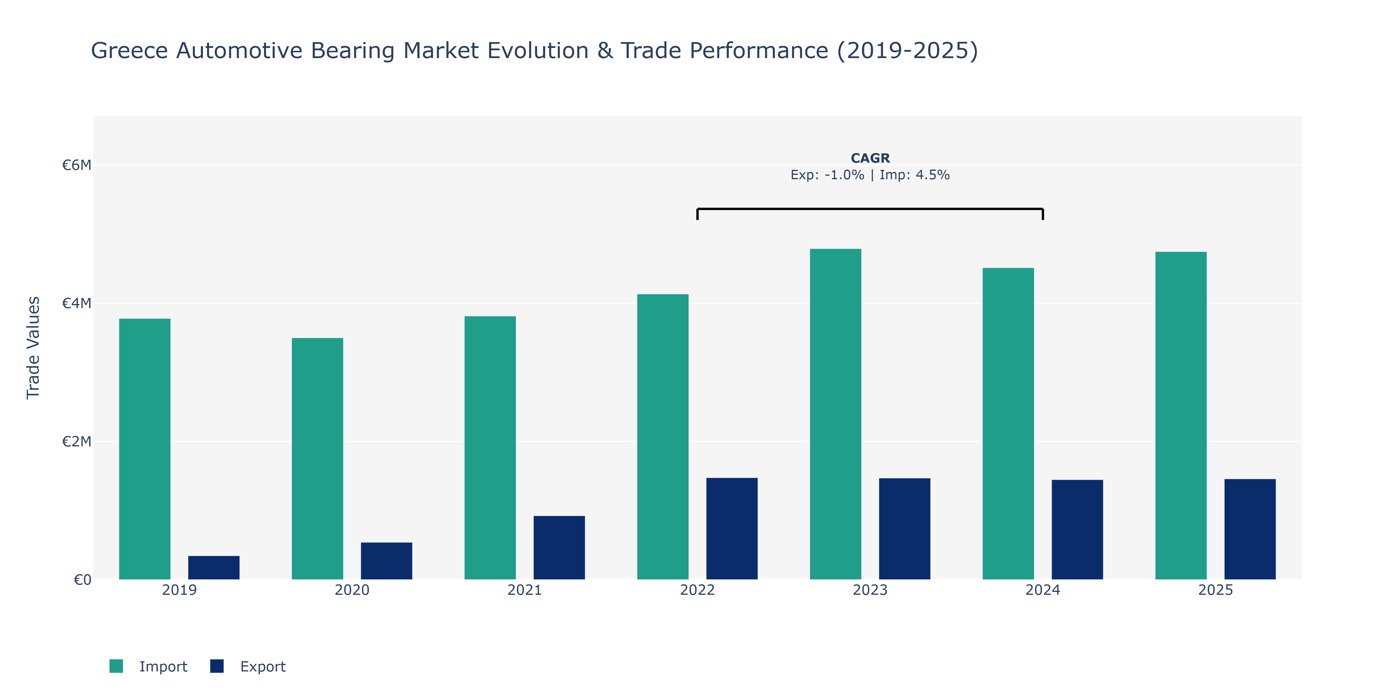 Greece Automotive Bearing Market: Production & Trade Performance (2019-2025)