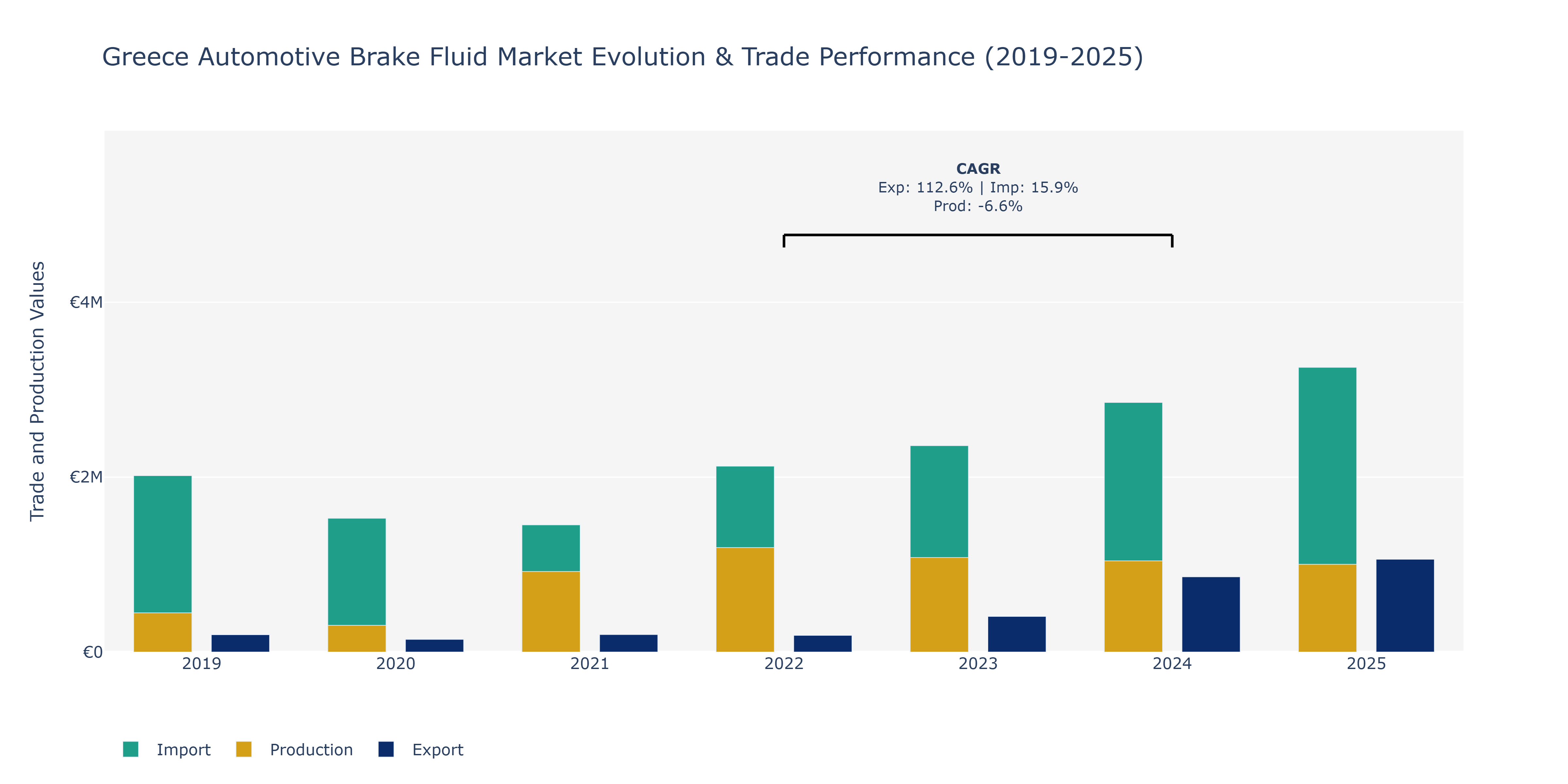 Greece Automotive Brake Fluid Market: Production & Trade Performance (2019-2025) Size