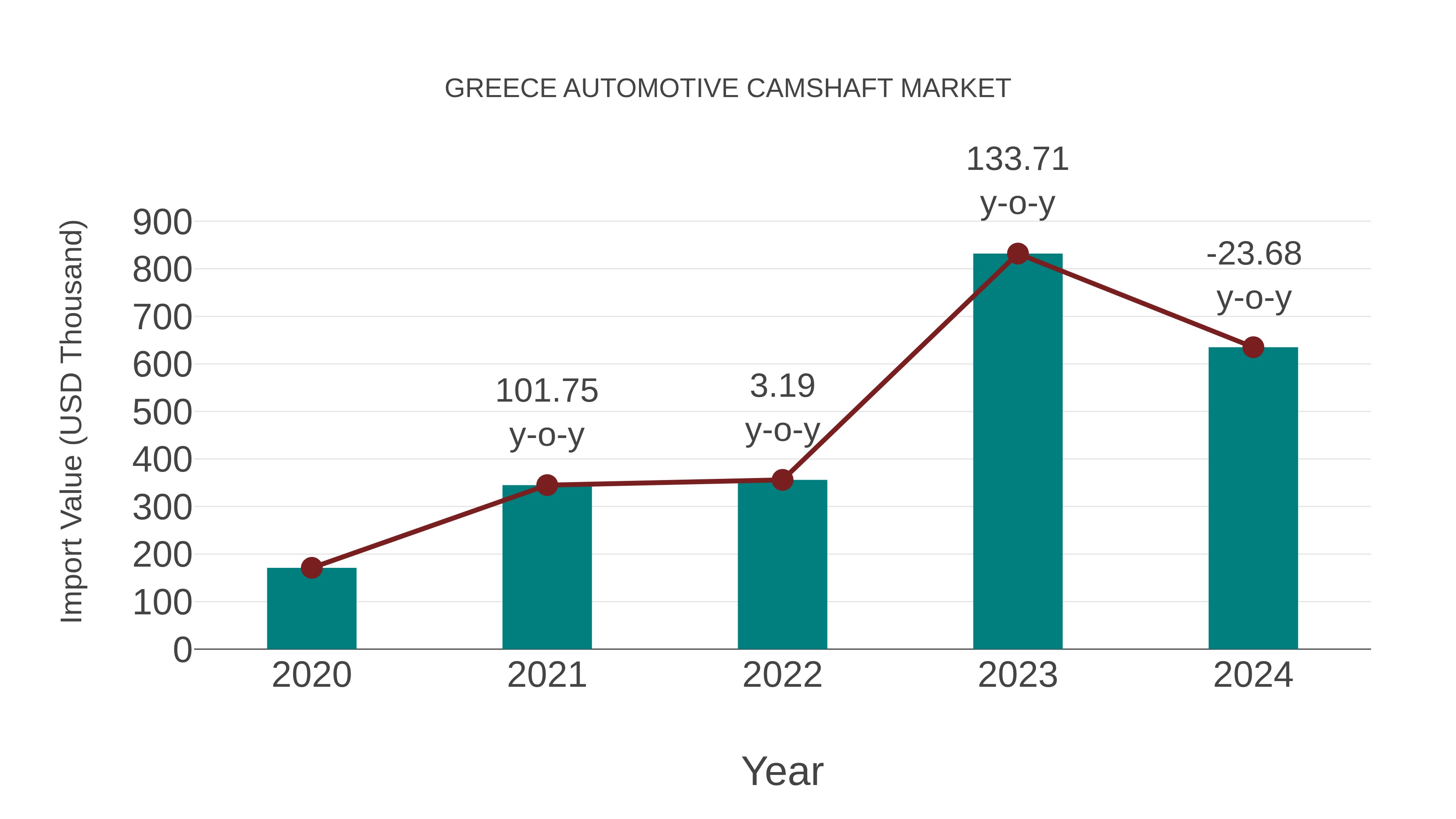  Greece Automotive Camshaft Market: Import Trend Analysis