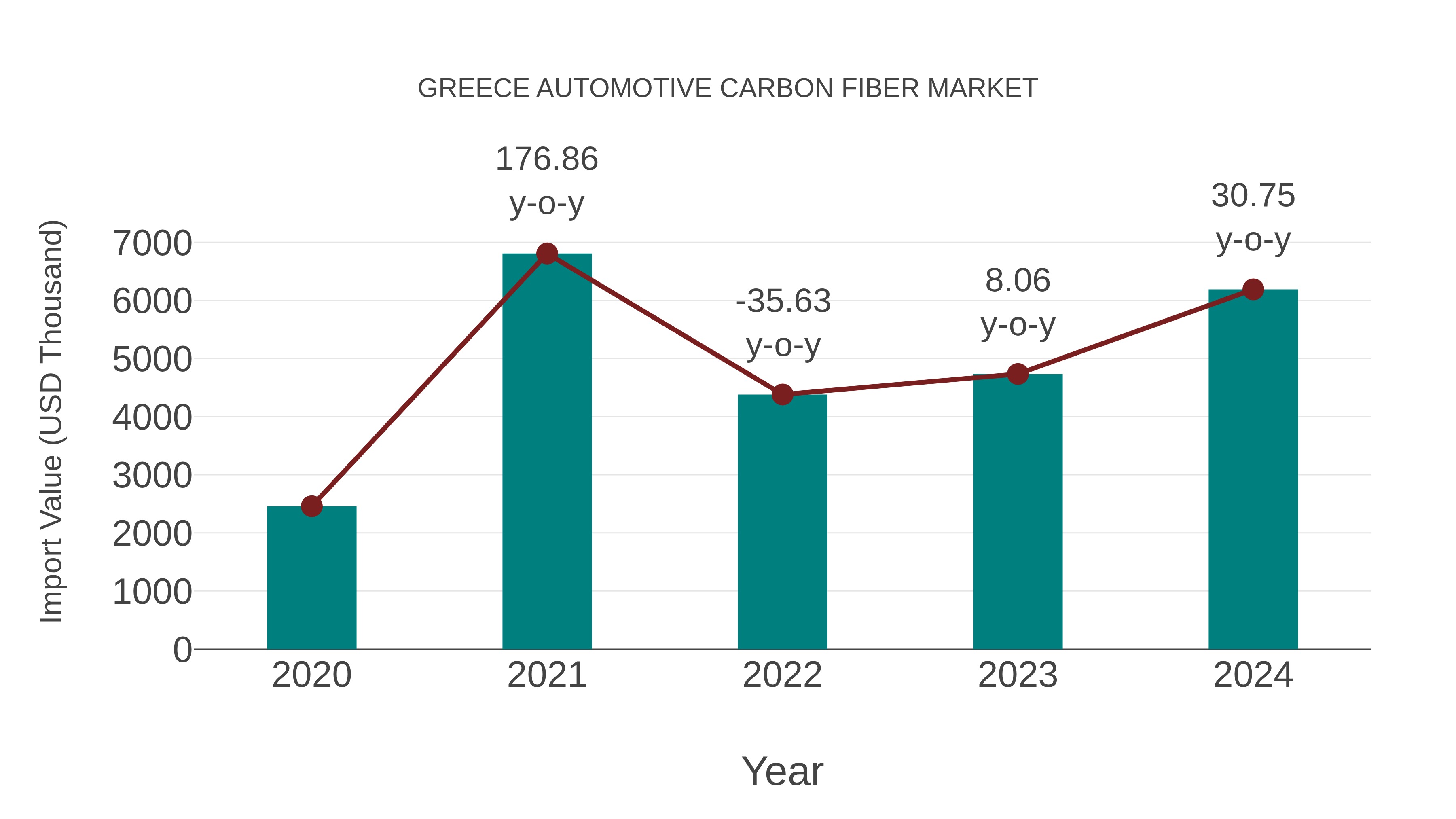 Greece Automotive Carbon Fiber Market: Import Trend Analysis