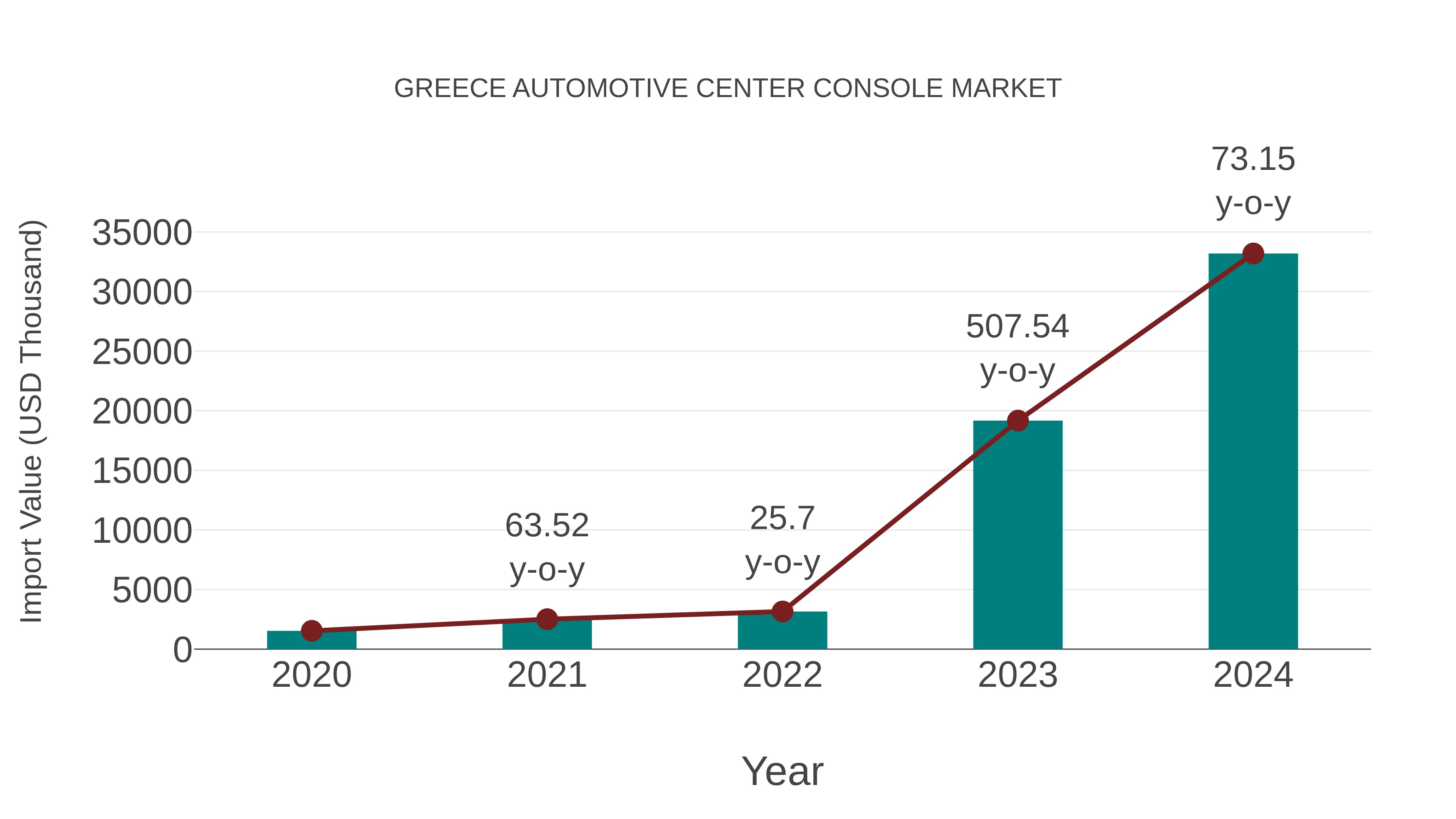  Greece Automotive Center Console Market: Import Trend Analysis