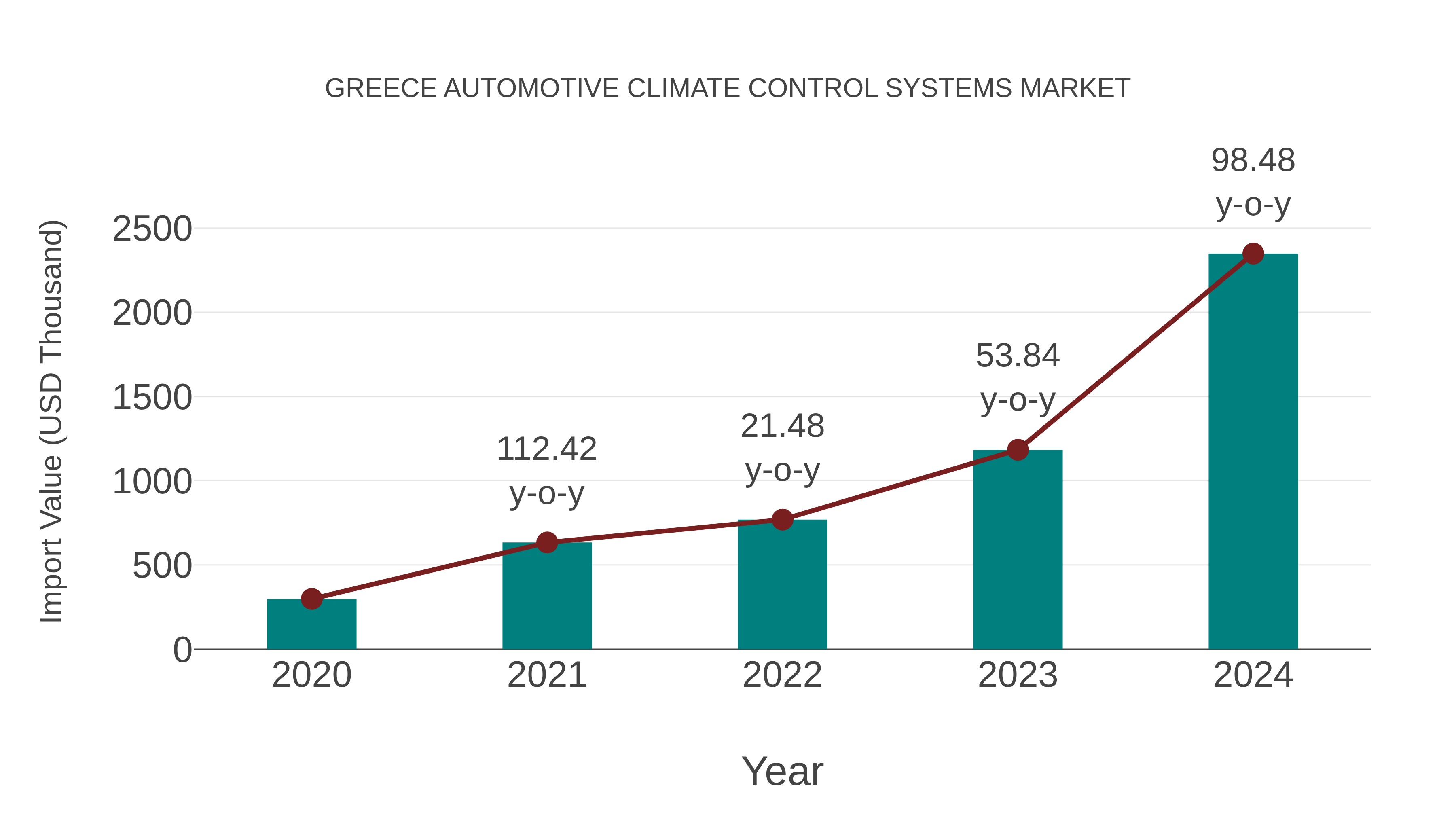  Greece Automotive Climate Control Systems Market: Import Trend Analysis