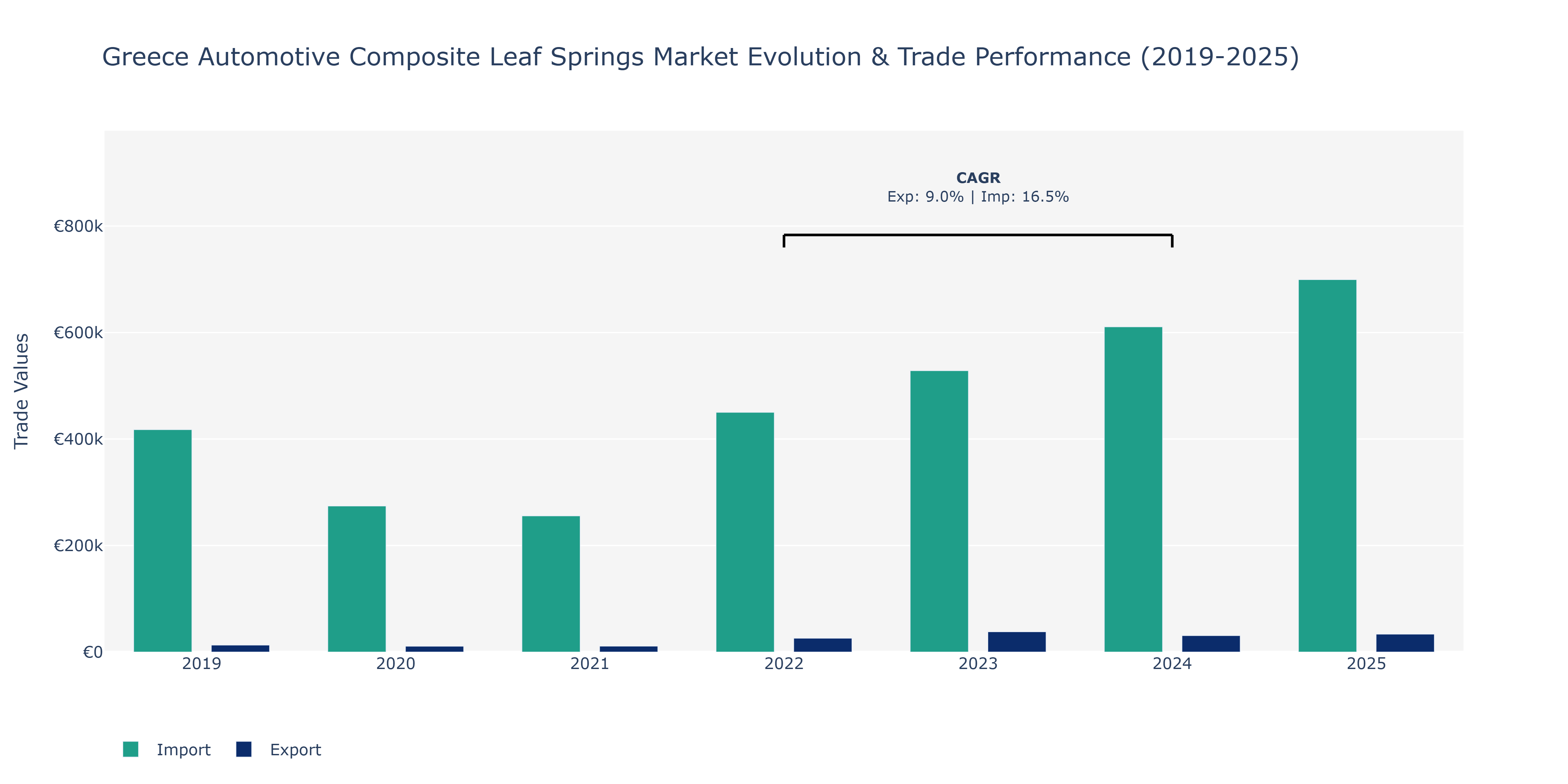 Greece Automotive Composite Leaf Springs Market: Production & Trade Performance (2019-2025)