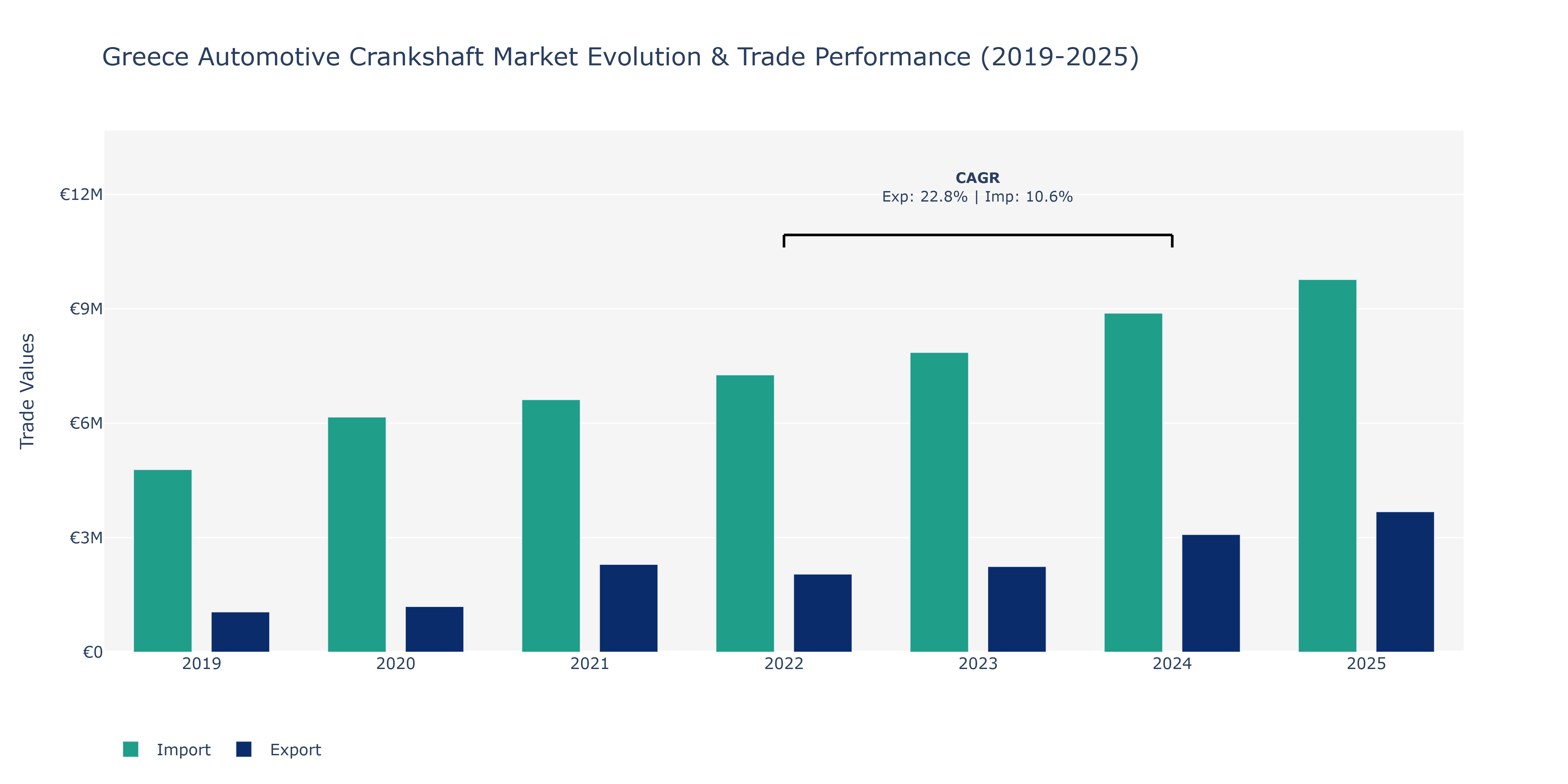 Greece Automotive Crankshaft Market: Production & Trade Performance (2019-2025)