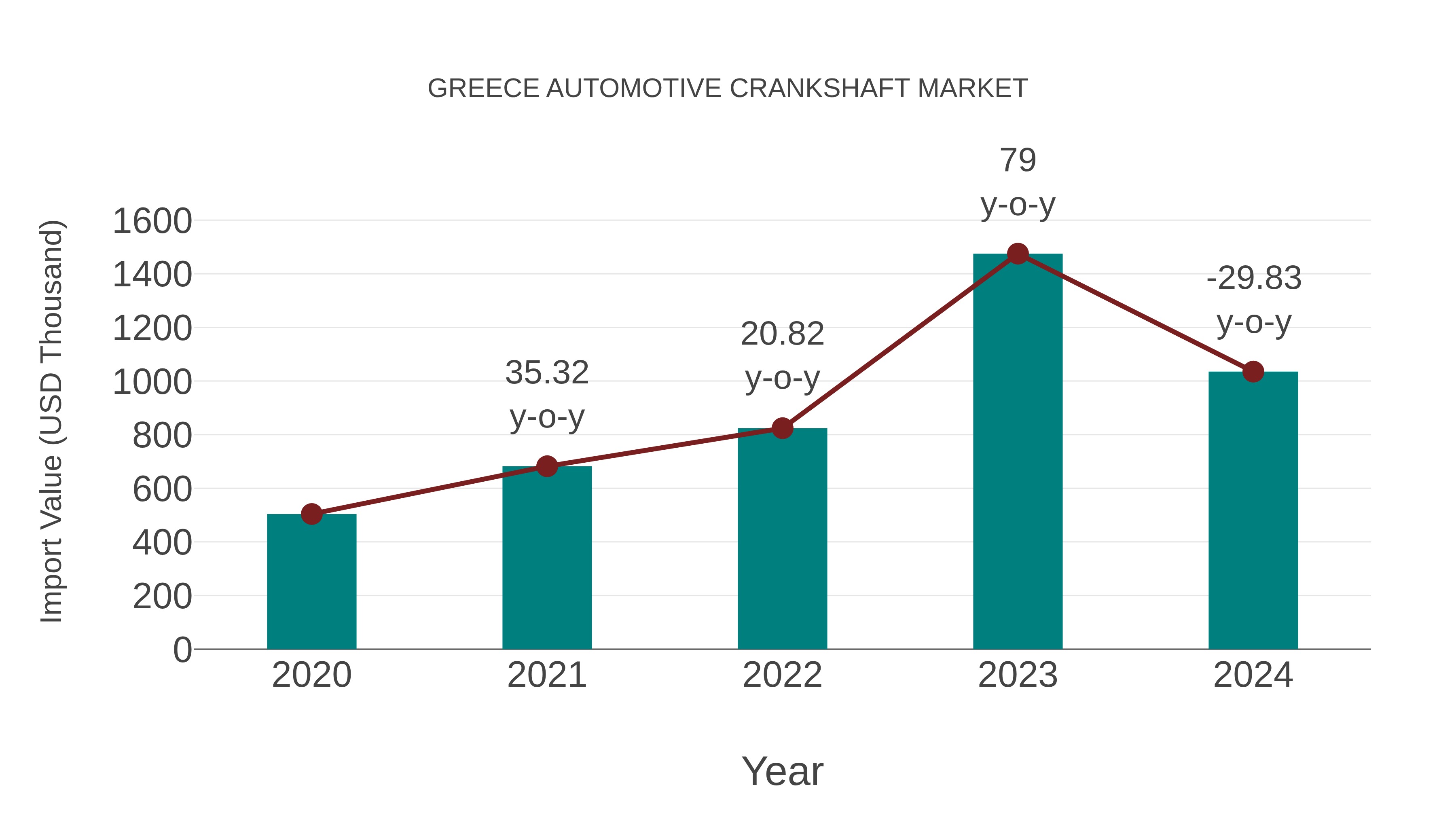  Greece Automotive Crankshaft Market: Import Trend Analysis