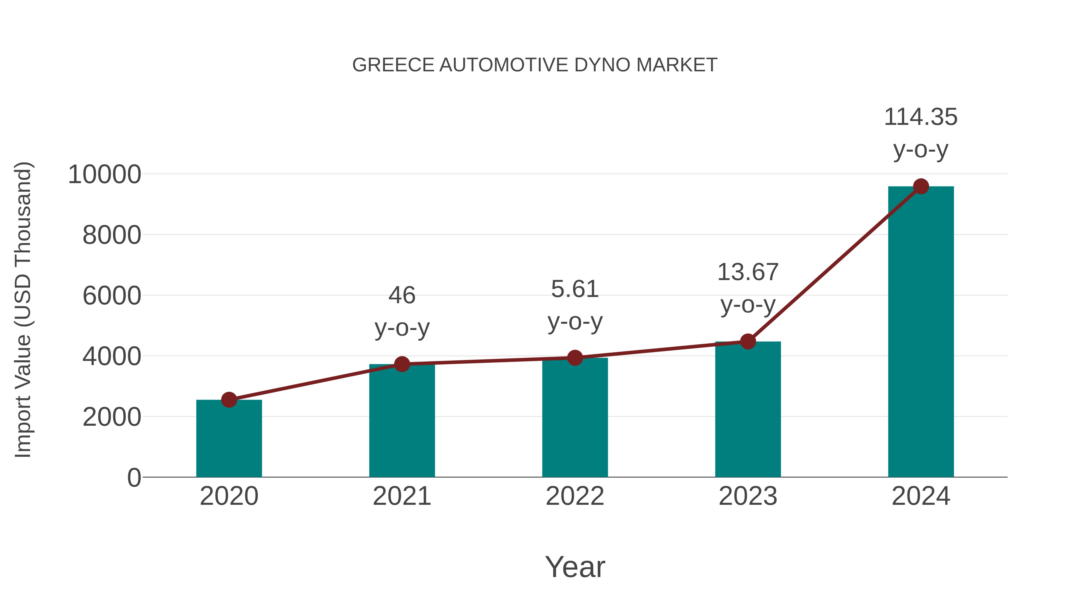  Greece Automotive Dyno Market: Import Trend Analysis